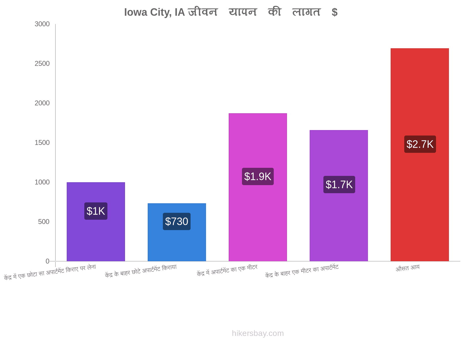 Iowa City, IA जीवन यापन की लागत hikersbay.com