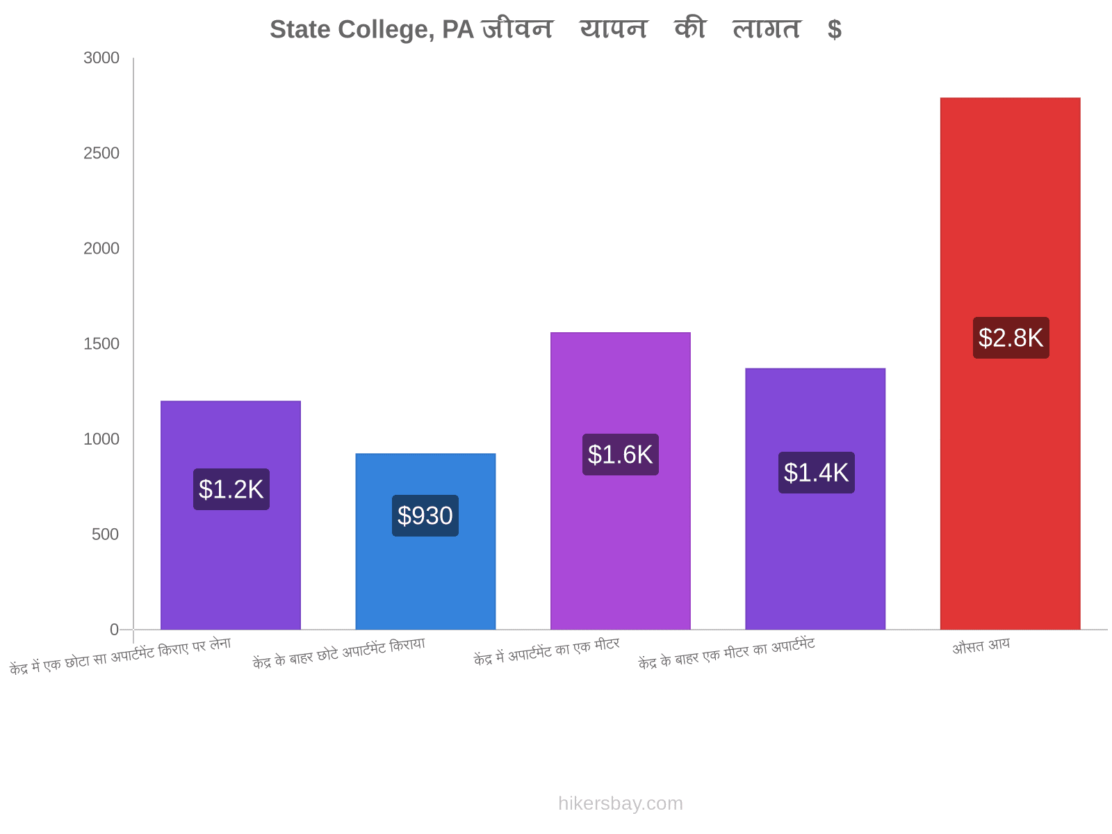 State College, PA जीवन यापन की लागत hikersbay.com