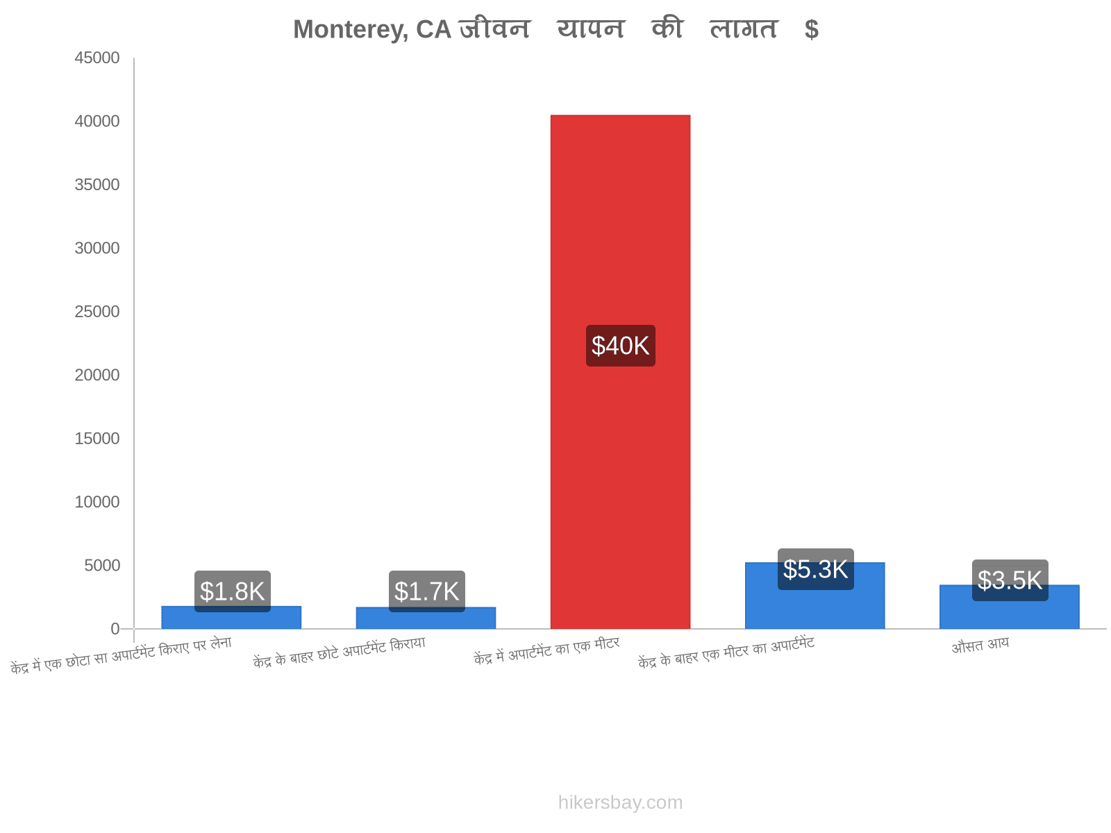 Monterey, CA जीवन यापन की लागत hikersbay.com