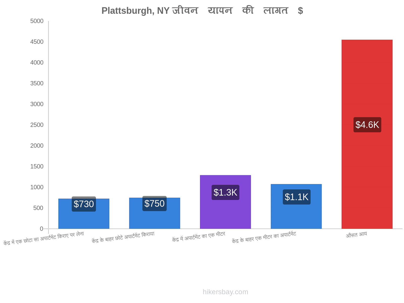 Plattsburgh, NY जीवन यापन की लागत hikersbay.com