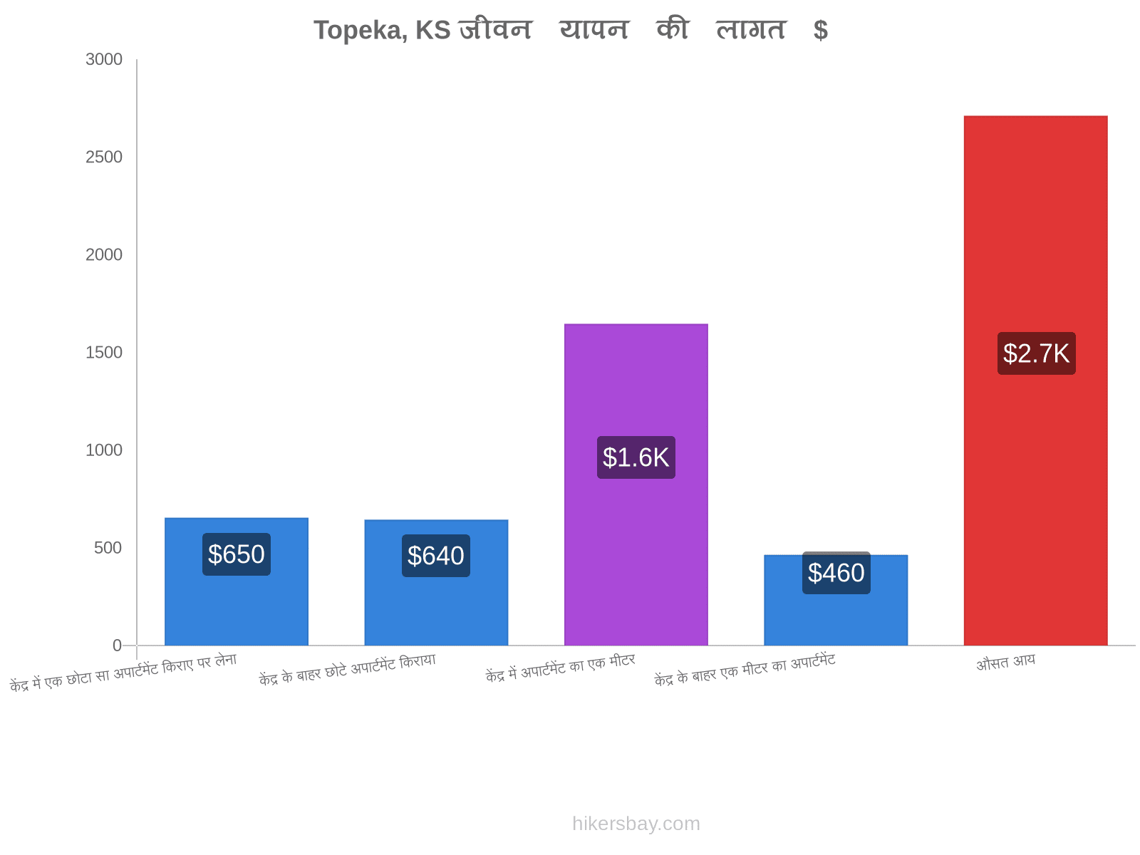 Topeka, KS जीवन यापन की लागत hikersbay.com