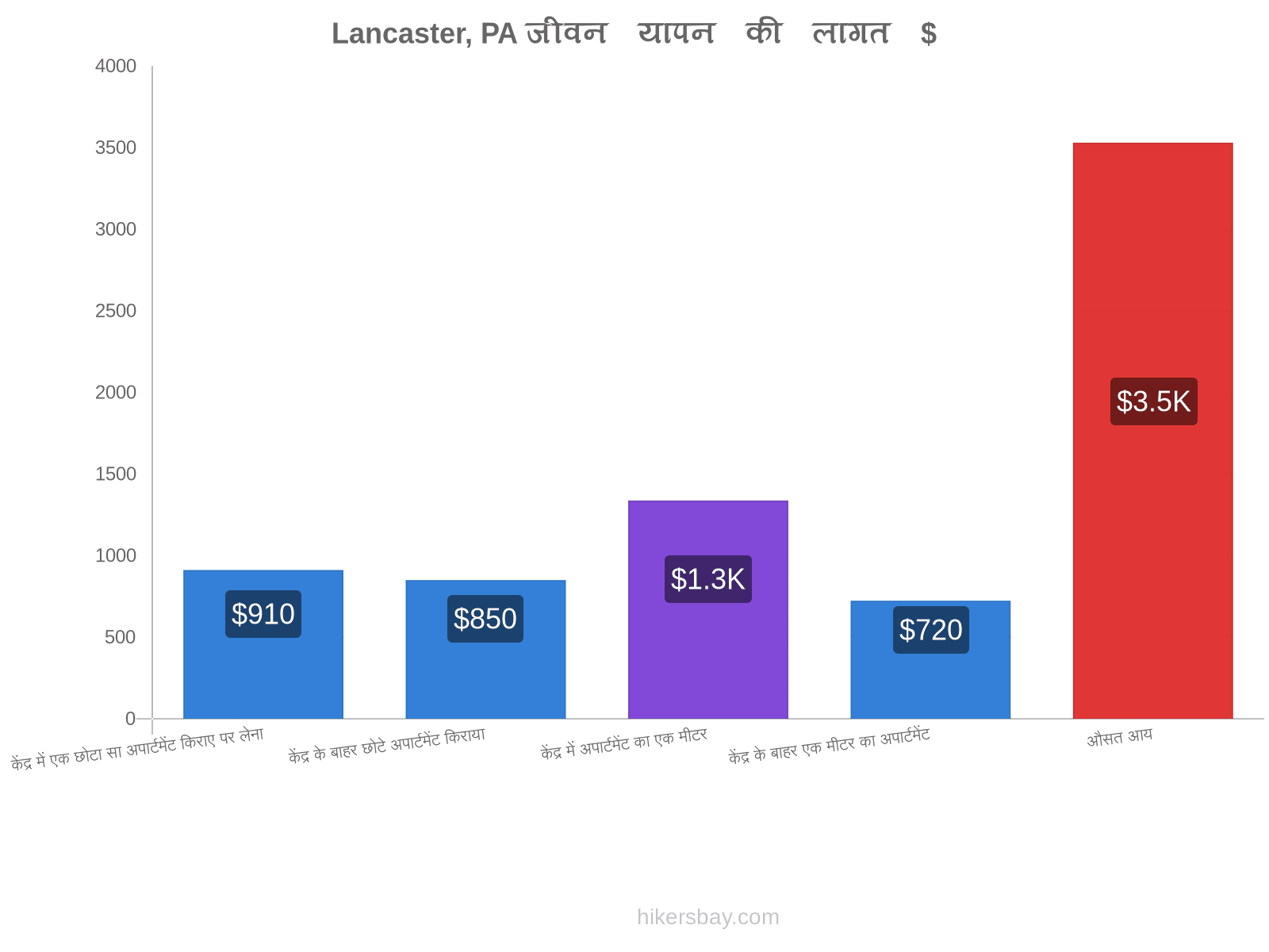 Lancaster, PA जीवन यापन की लागत hikersbay.com