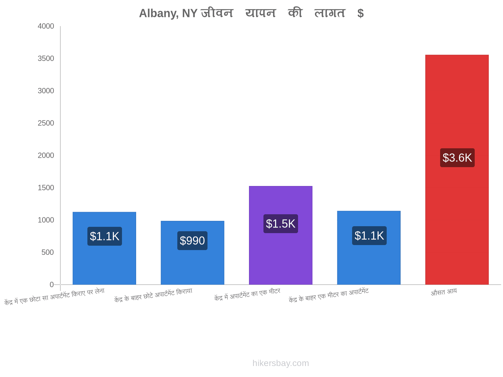 Albany, NY जीवन यापन की लागत hikersbay.com