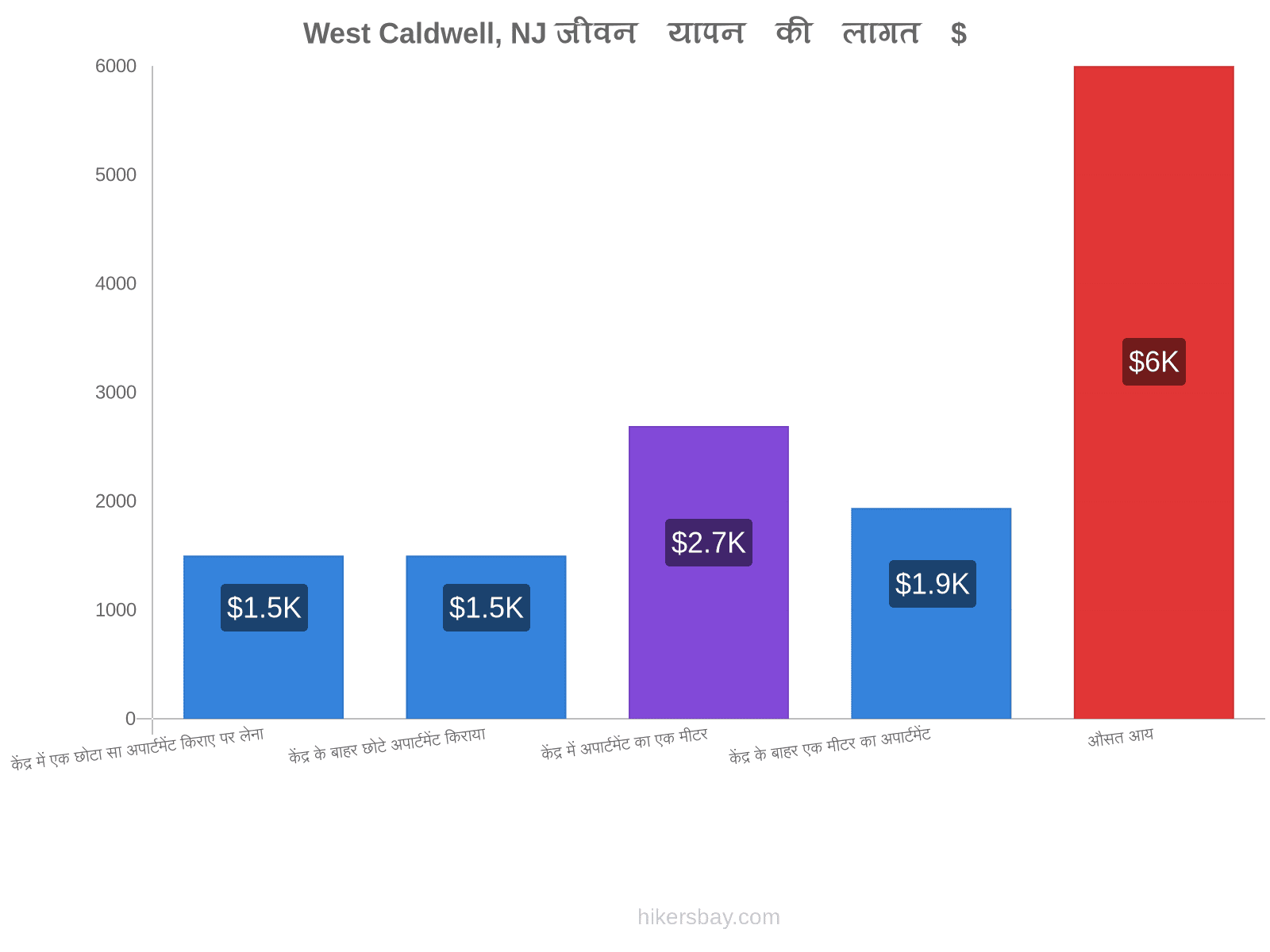 West Caldwell, NJ जीवन यापन की लागत hikersbay.com