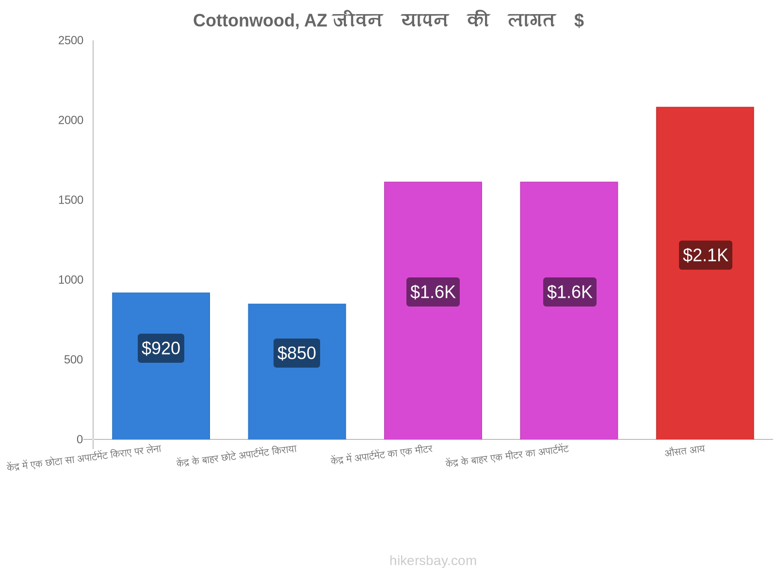 Cottonwood, AZ जीवन यापन की लागत hikersbay.com