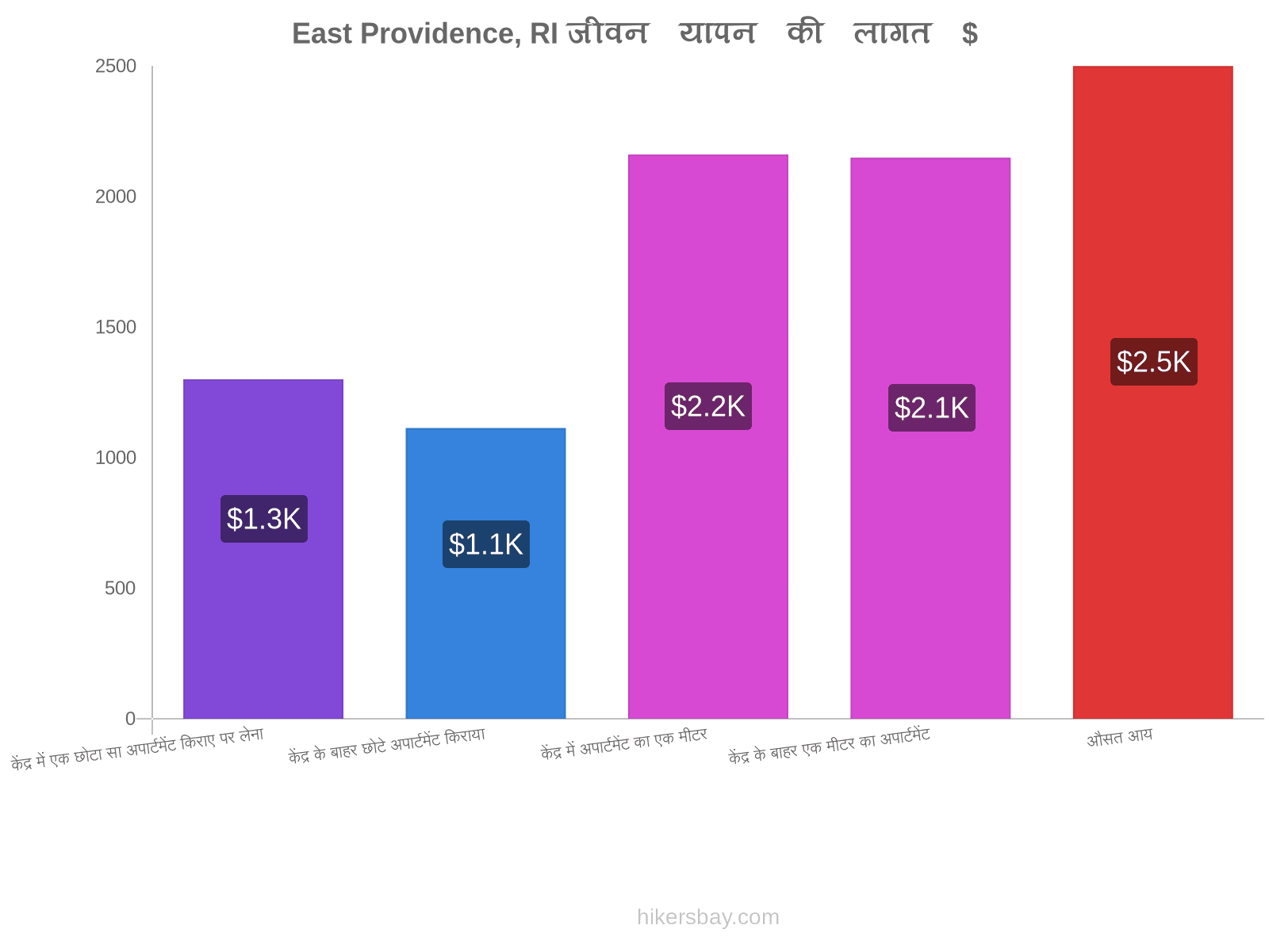 East Providence, RI जीवन यापन की लागत hikersbay.com