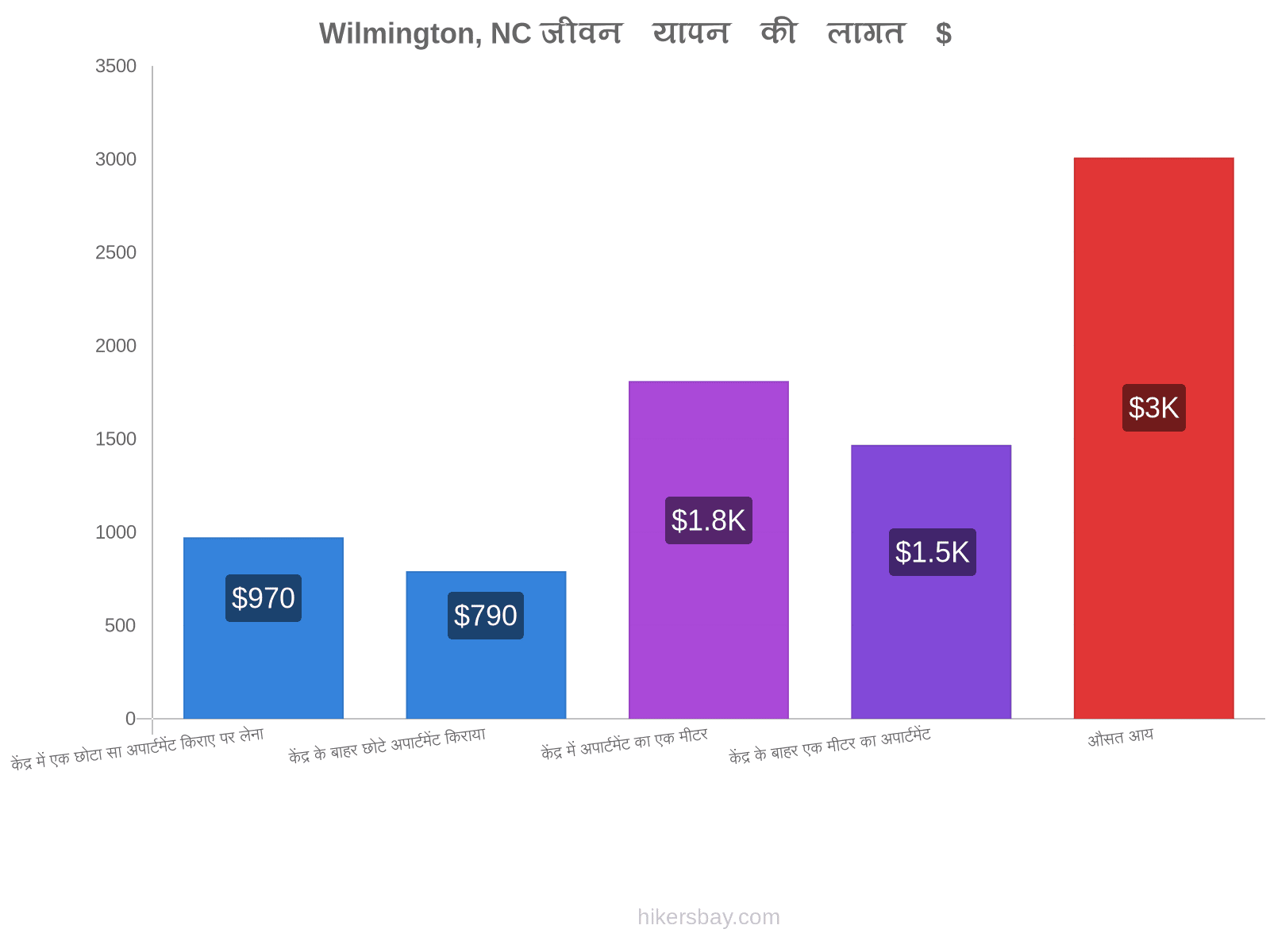 Wilmington, NC जीवन यापन की लागत hikersbay.com