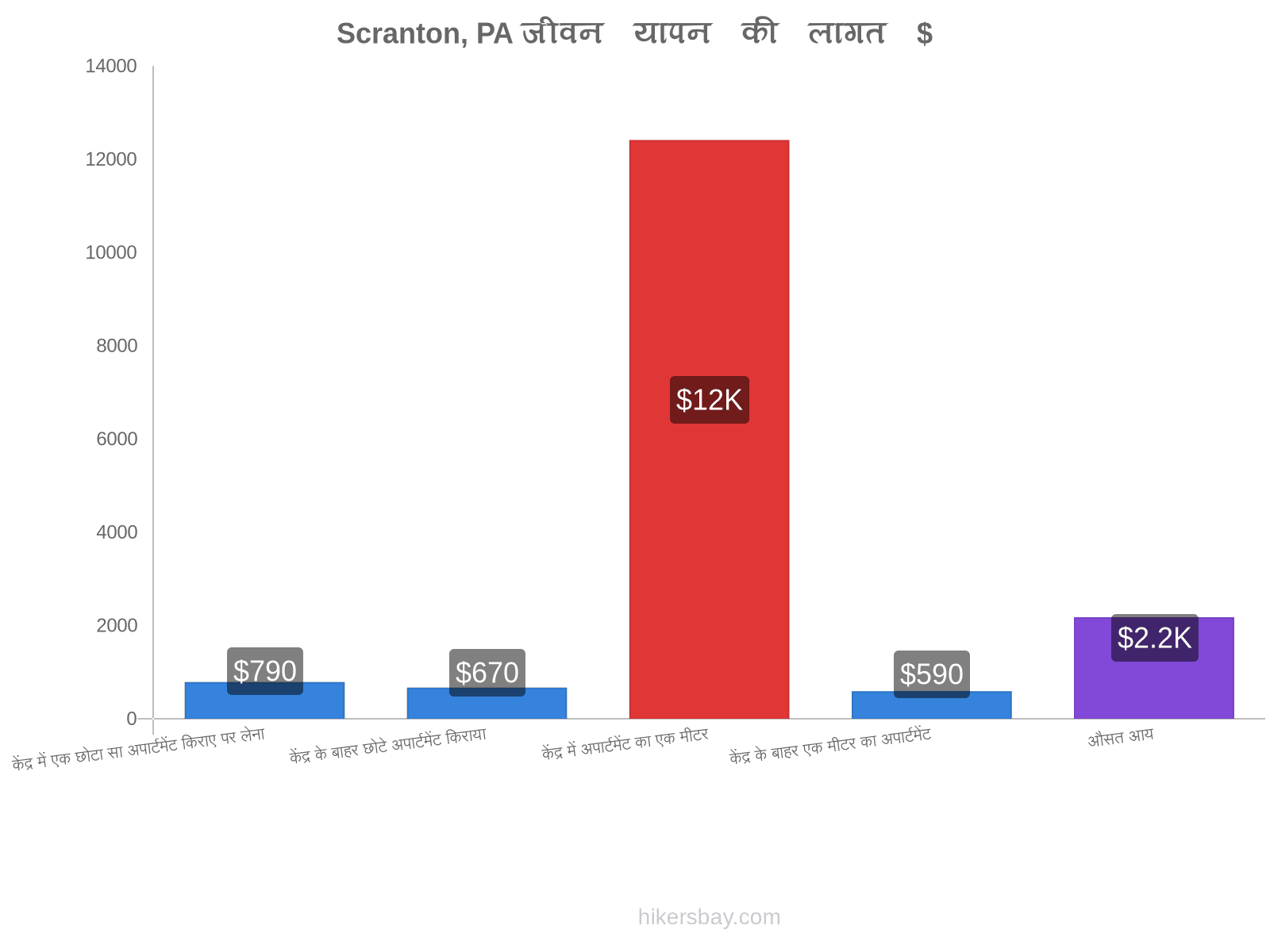 Scranton, PA जीवन यापन की लागत hikersbay.com