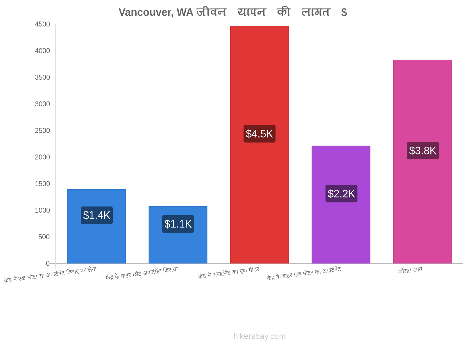 Vancouver, WA जीवन यापन की लागत hikersbay.com