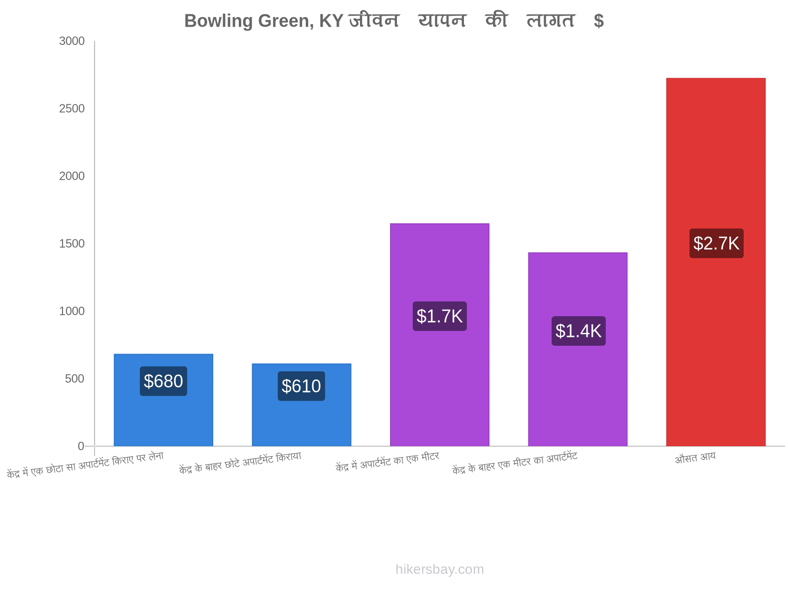 Bowling Green, KY जीवन यापन की लागत hikersbay.com