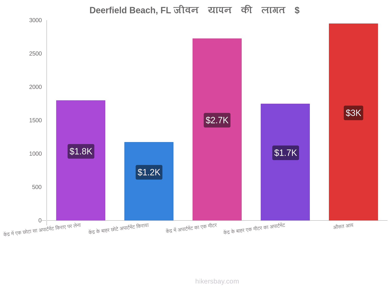 Deerfield Beach, FL जीवन यापन की लागत hikersbay.com