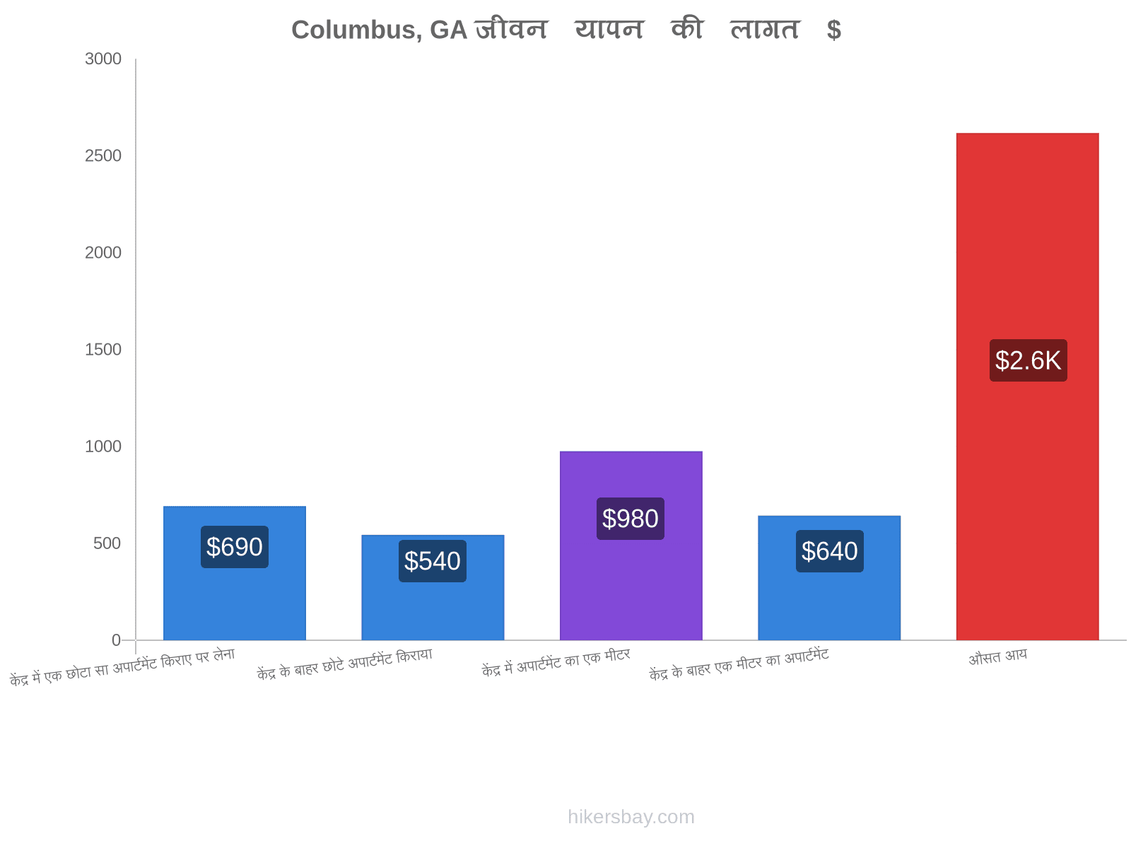 Columbus, GA जीवन यापन की लागत hikersbay.com