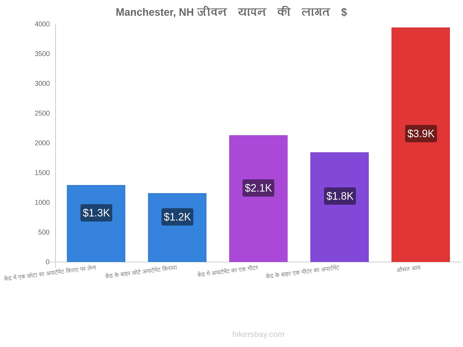 Manchester, NH जीवन यापन की लागत hikersbay.com