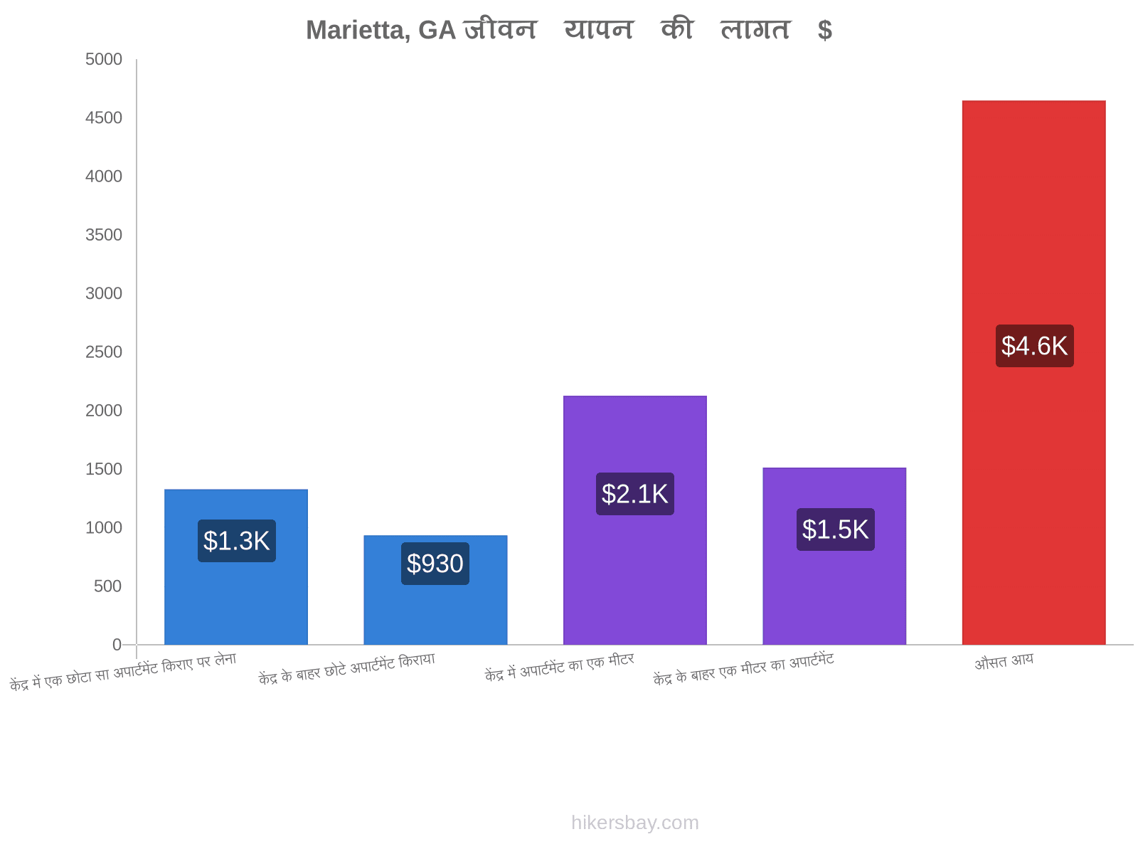 Marietta, GA जीवन यापन की लागत hikersbay.com