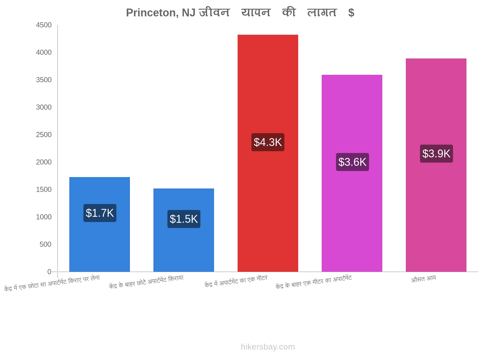 Princeton, NJ जीवन यापन की लागत hikersbay.com