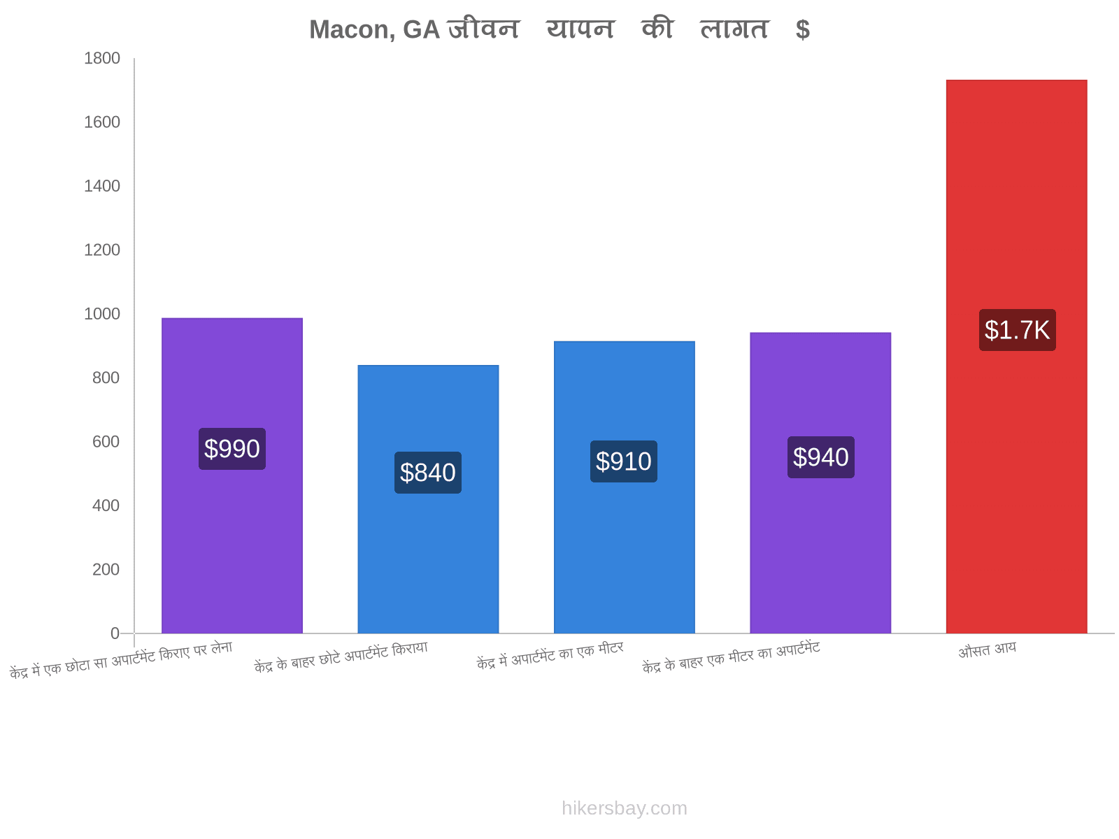 Macon, GA जीवन यापन की लागत hikersbay.com