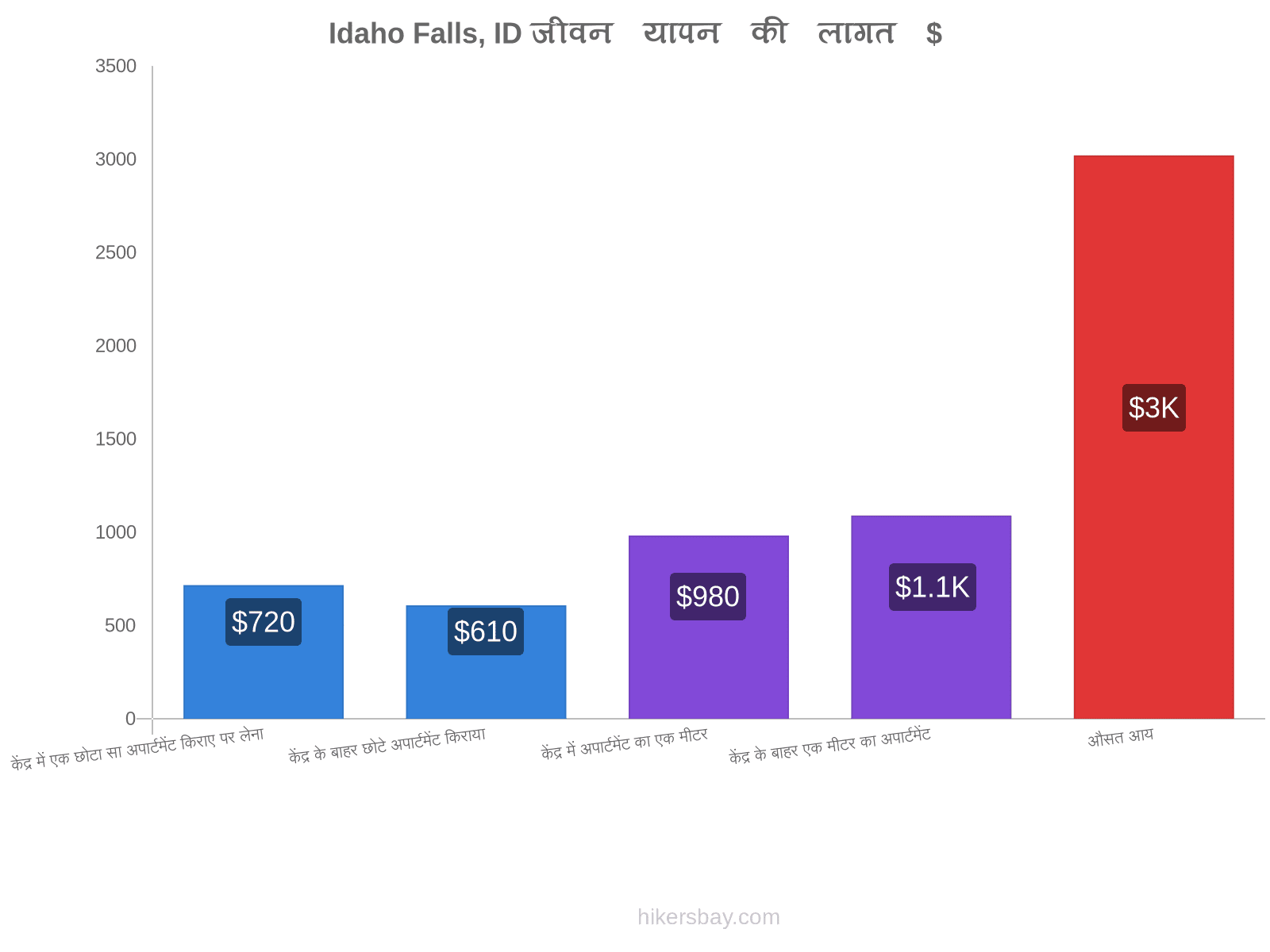 Idaho Falls, ID जीवन यापन की लागत hikersbay.com