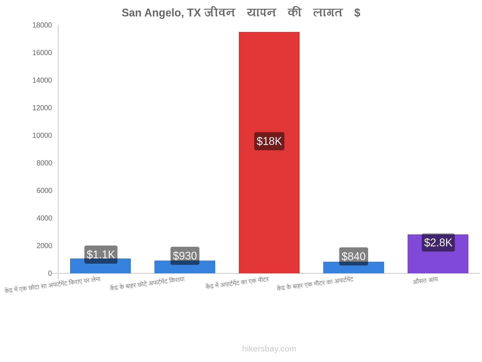 San Angelo, TX जीवन यापन की लागत hikersbay.com