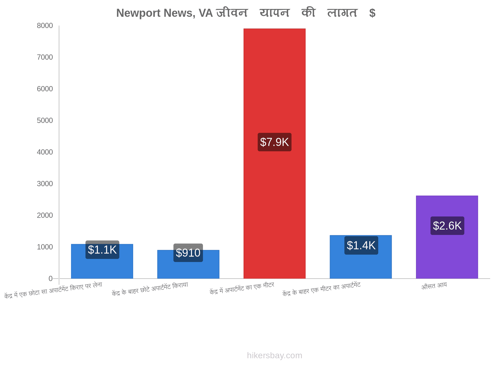 Newport News, VA जीवन यापन की लागत hikersbay.com