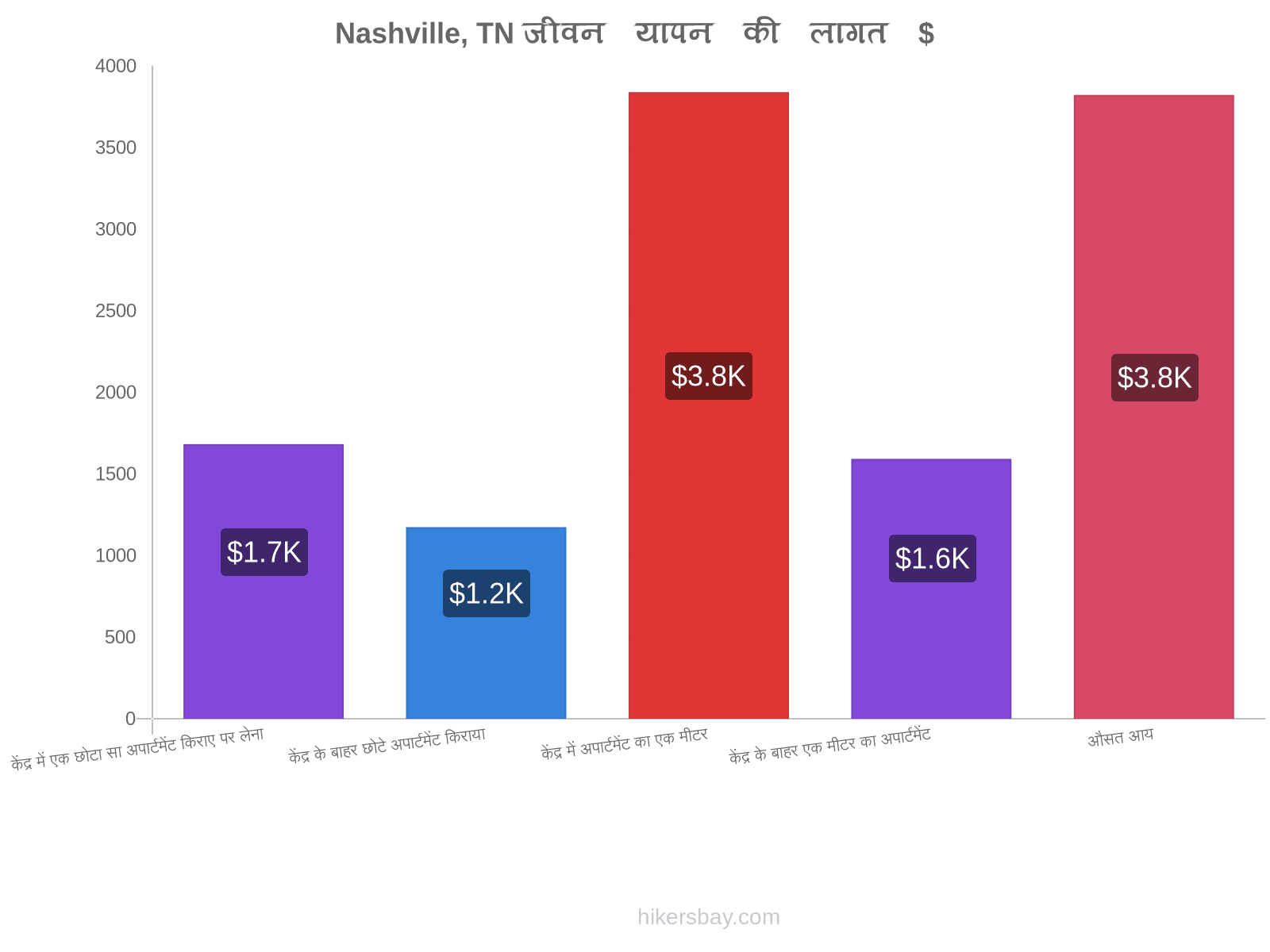 Nashville, TN जीवन यापन की लागत hikersbay.com