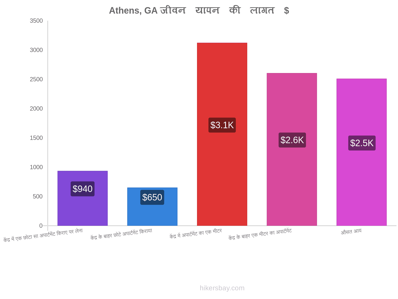 Athens, GA जीवन यापन की लागत hikersbay.com