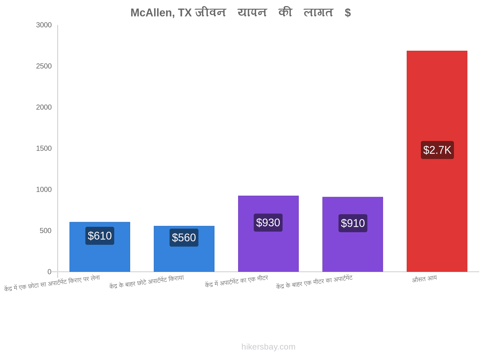 McAllen, TX जीवन यापन की लागत hikersbay.com