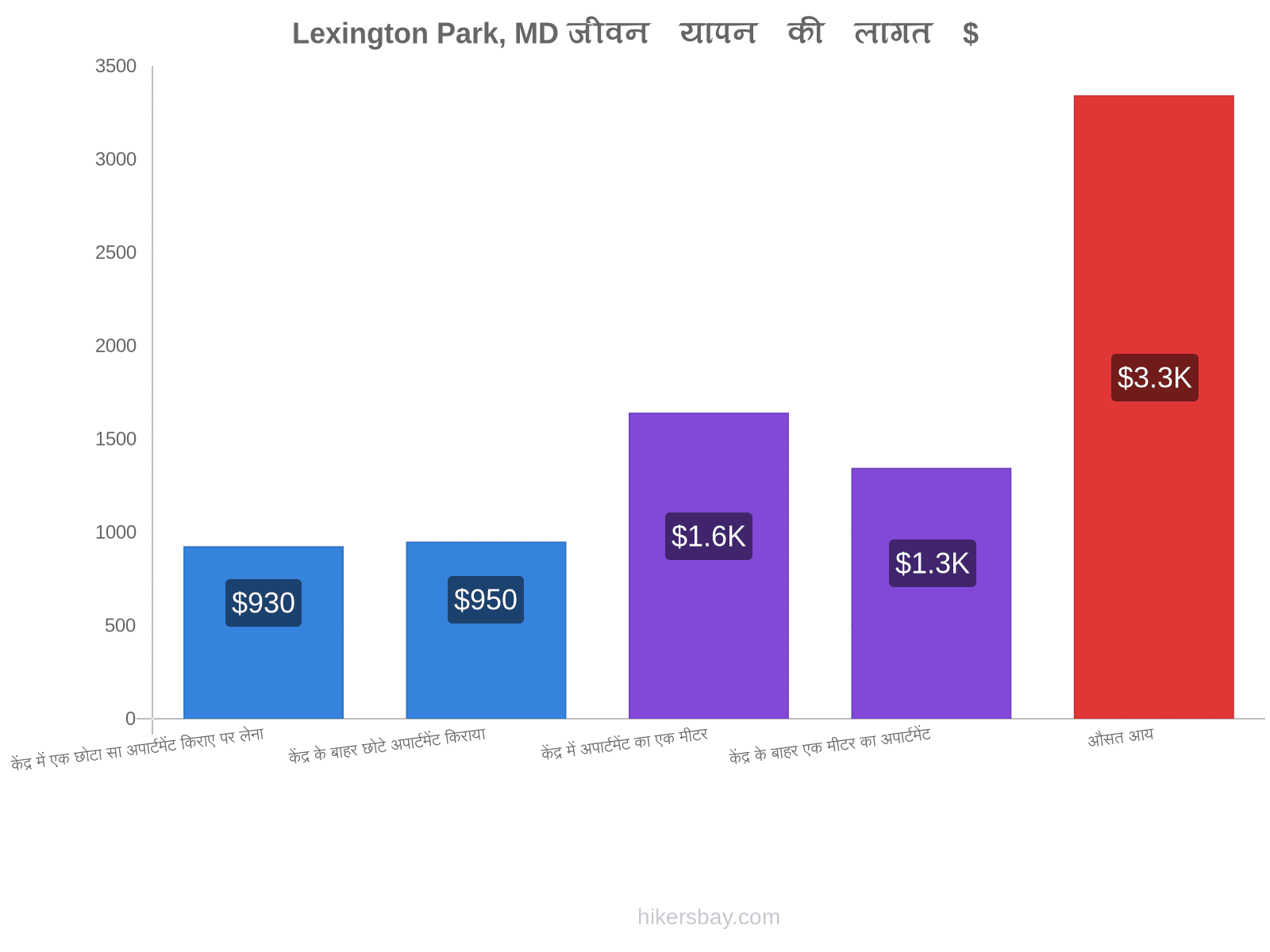 Lexington Park, MD जीवन यापन की लागत hikersbay.com