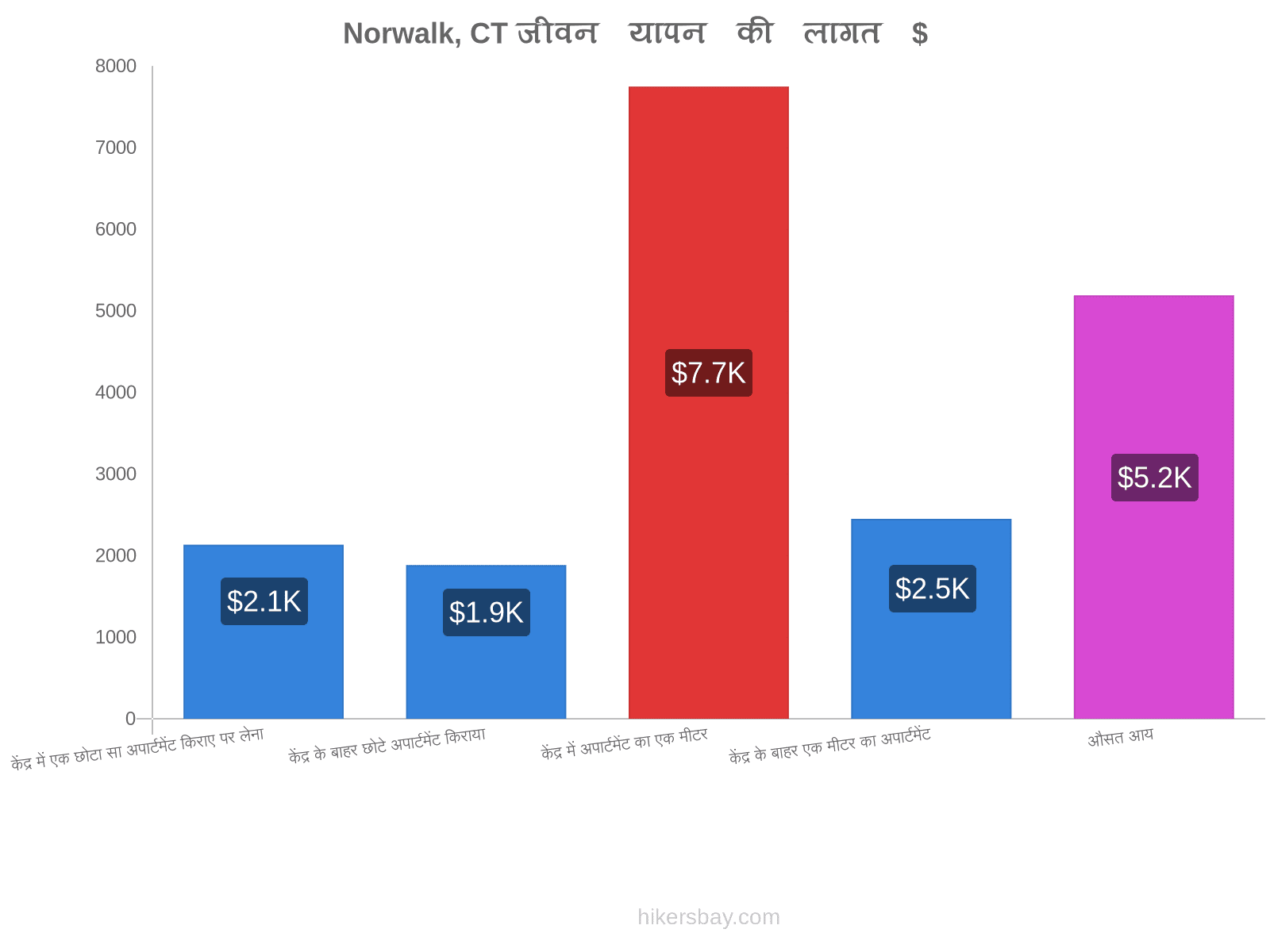 Norwalk, CT जीवन यापन की लागत hikersbay.com