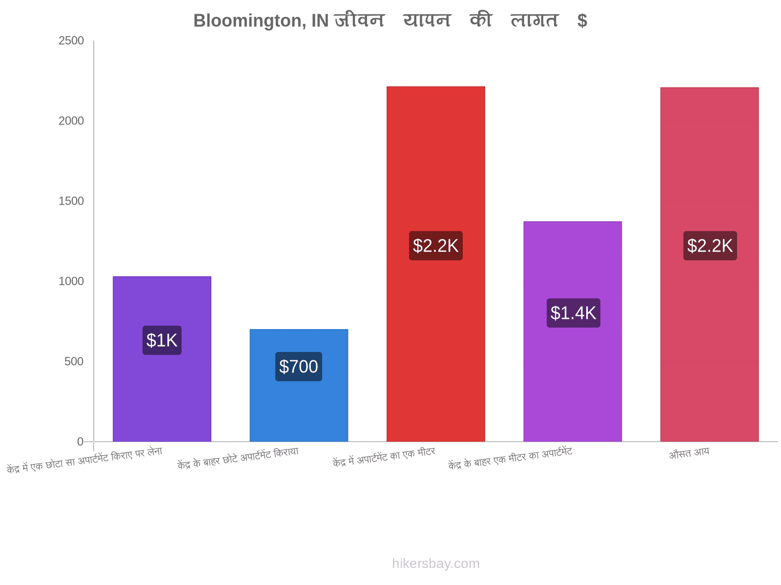 Bloomington, IN जीवन यापन की लागत hikersbay.com