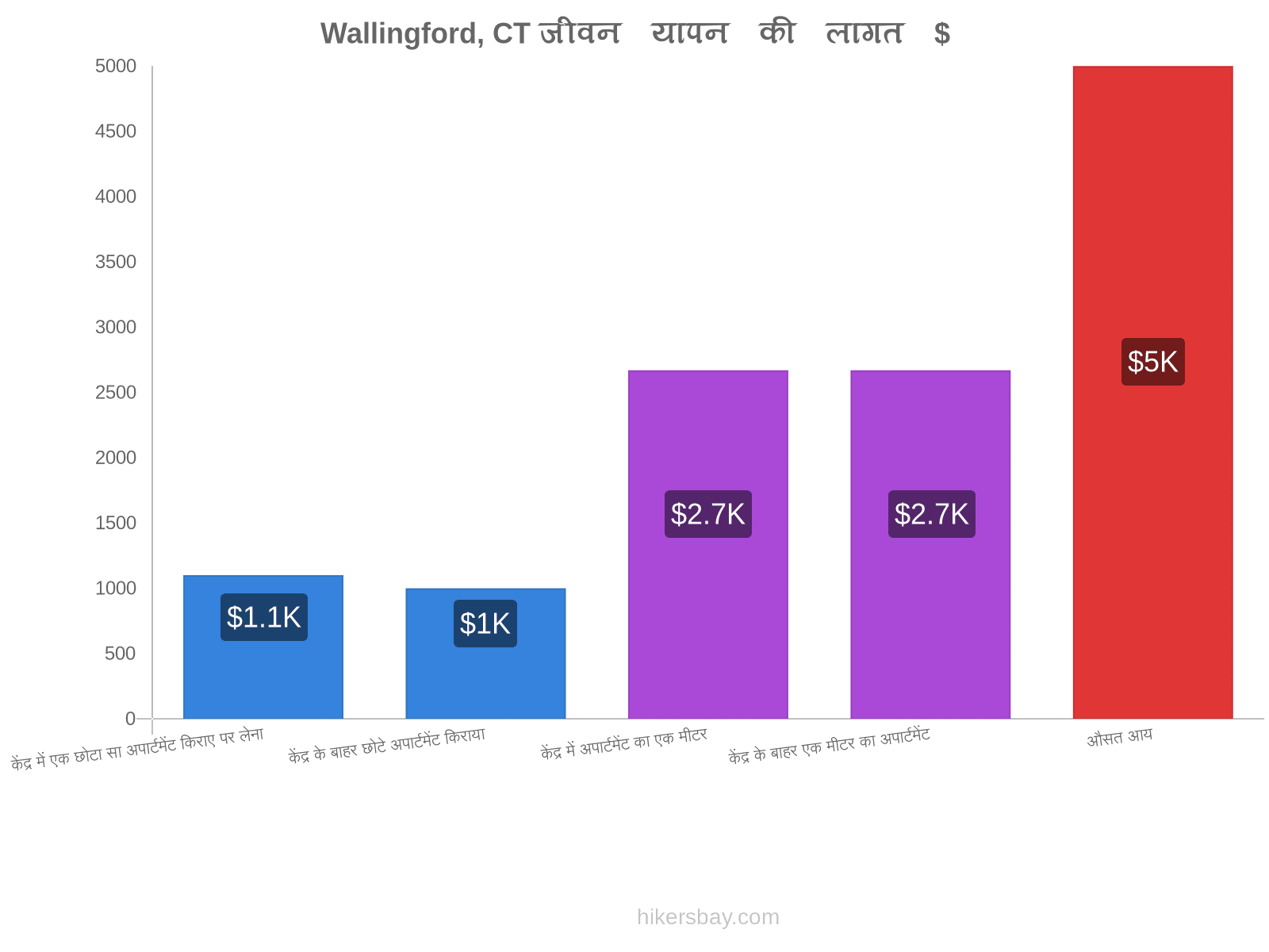 Wallingford, CT जीवन यापन की लागत hikersbay.com