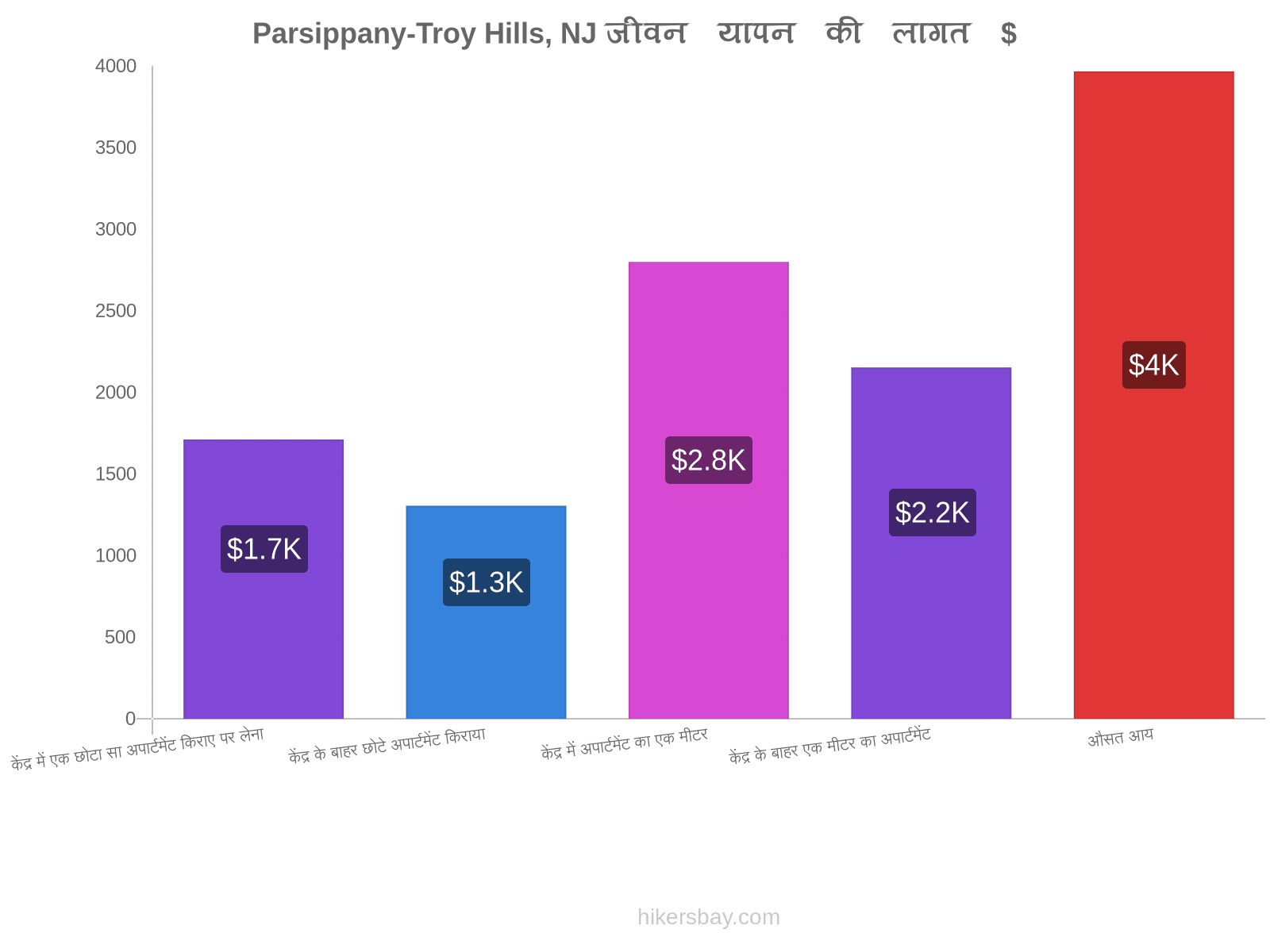 Parsippany-Troy Hills, NJ जीवन यापन की लागत hikersbay.com