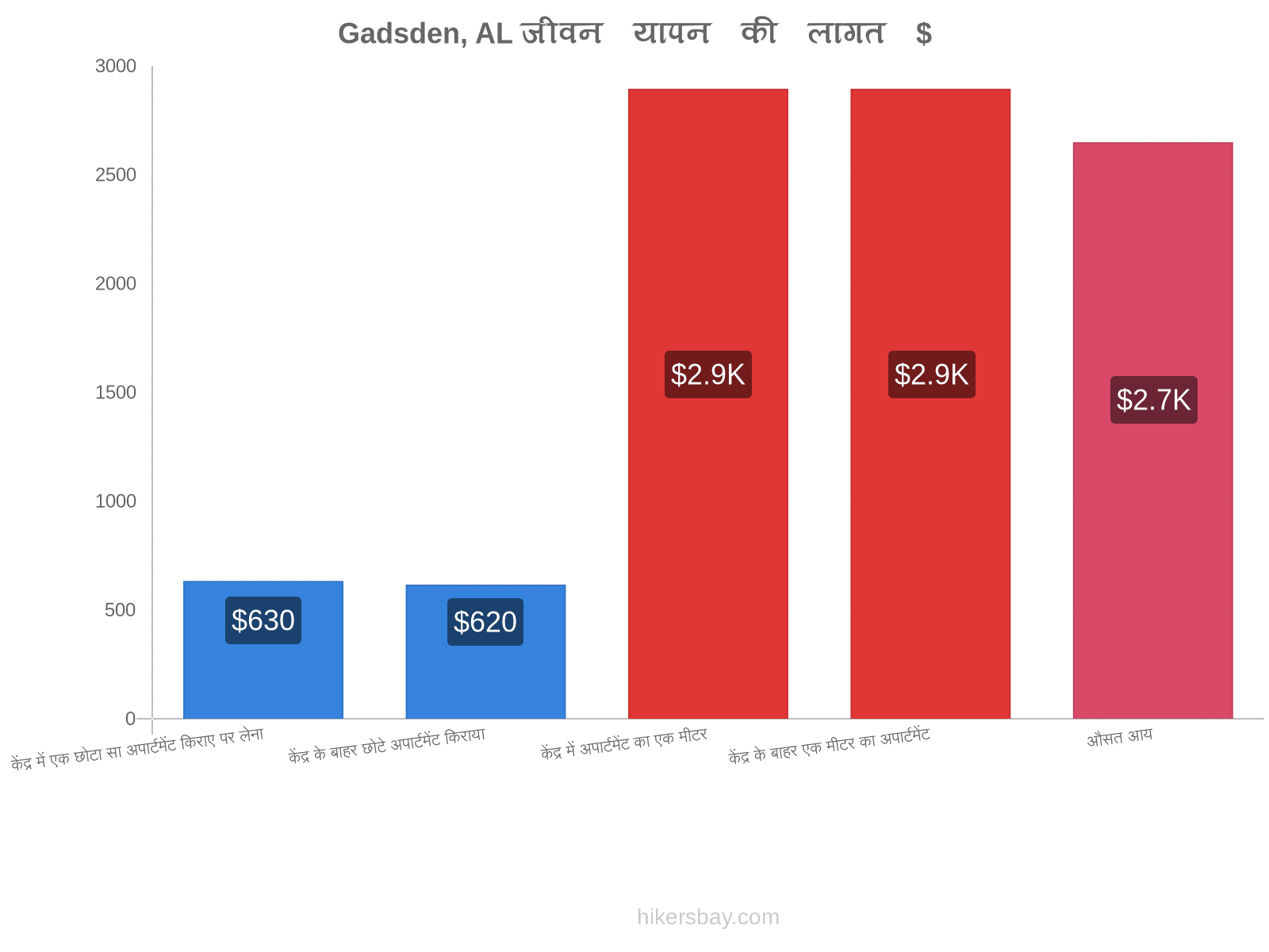 Gadsden, AL जीवन यापन की लागत hikersbay.com