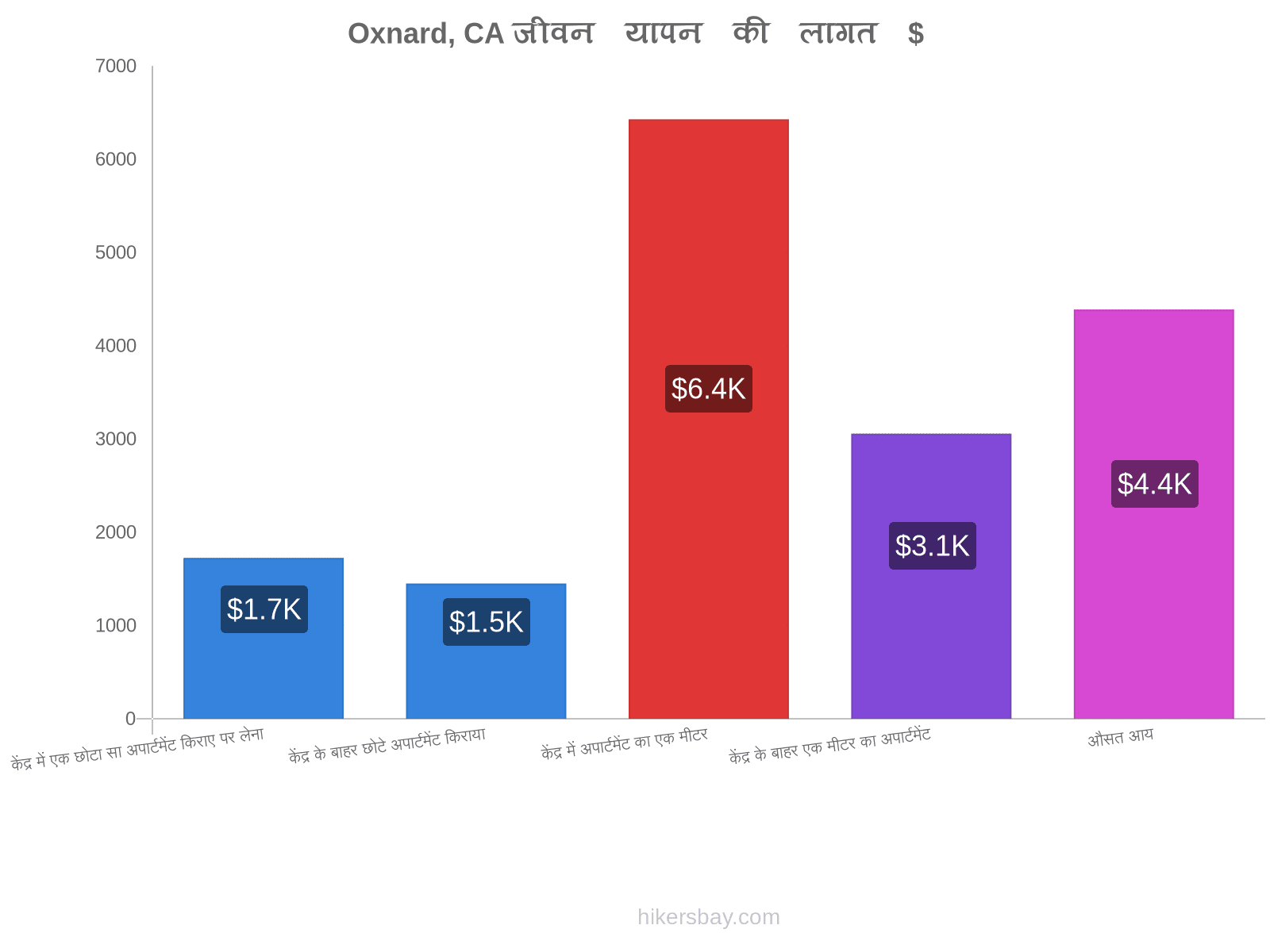 Oxnard, CA जीवन यापन की लागत hikersbay.com