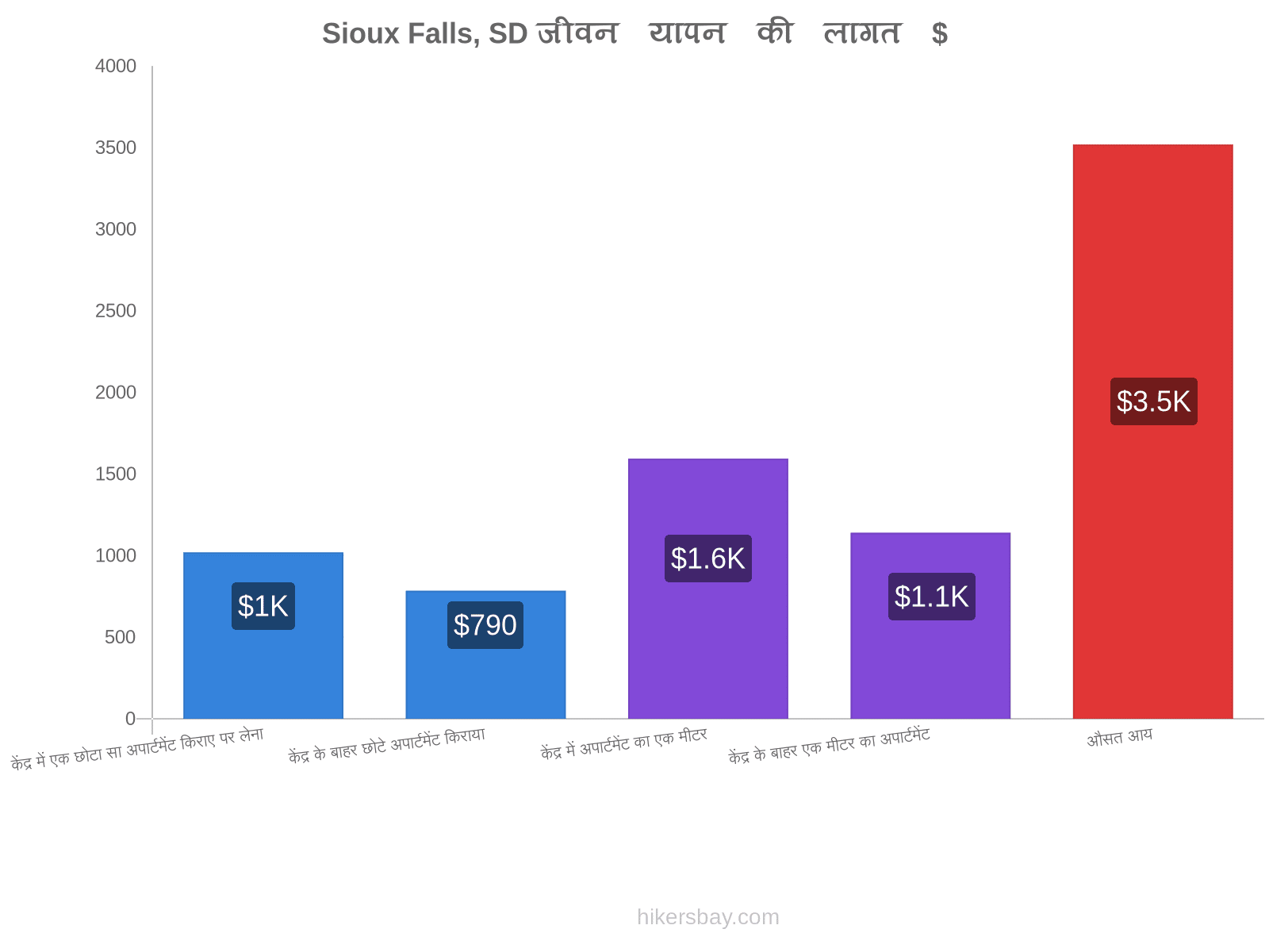 Sioux Falls, SD जीवन यापन की लागत hikersbay.com