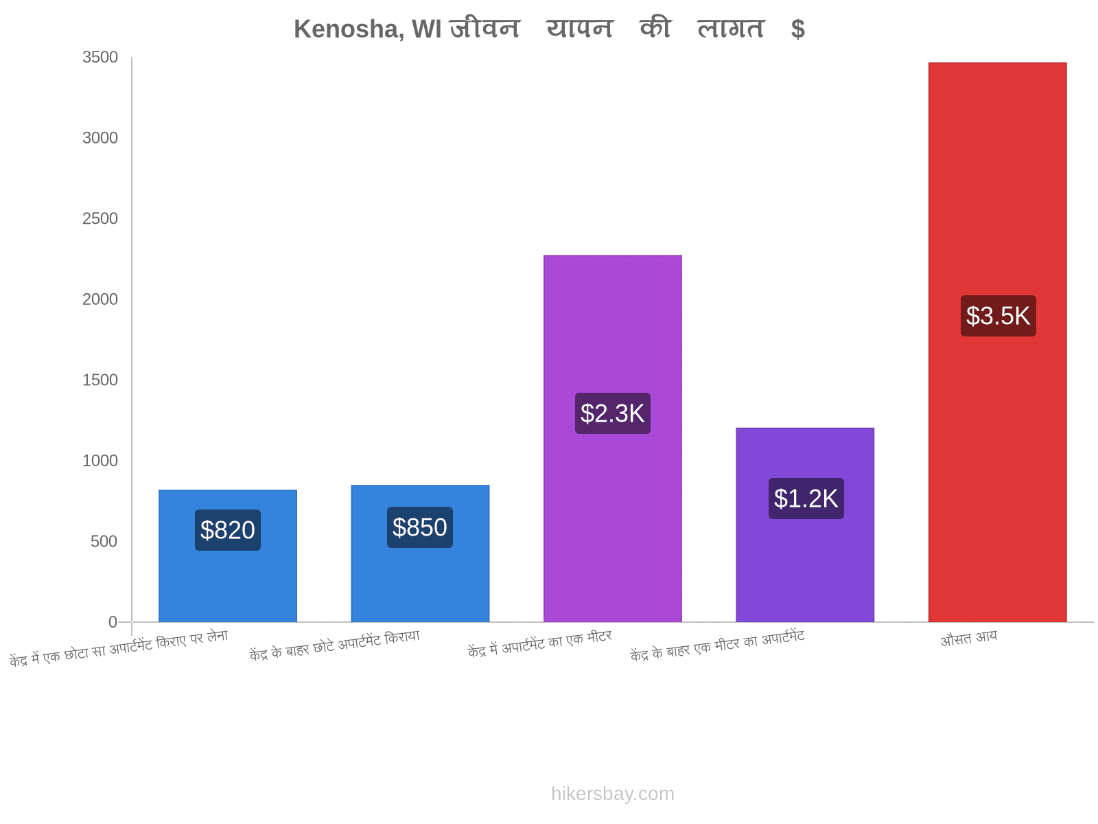 Kenosha, WI जीवन यापन की लागत hikersbay.com