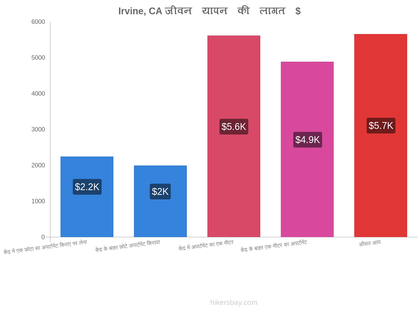 Irvine, CA जीवन यापन की लागत hikersbay.com