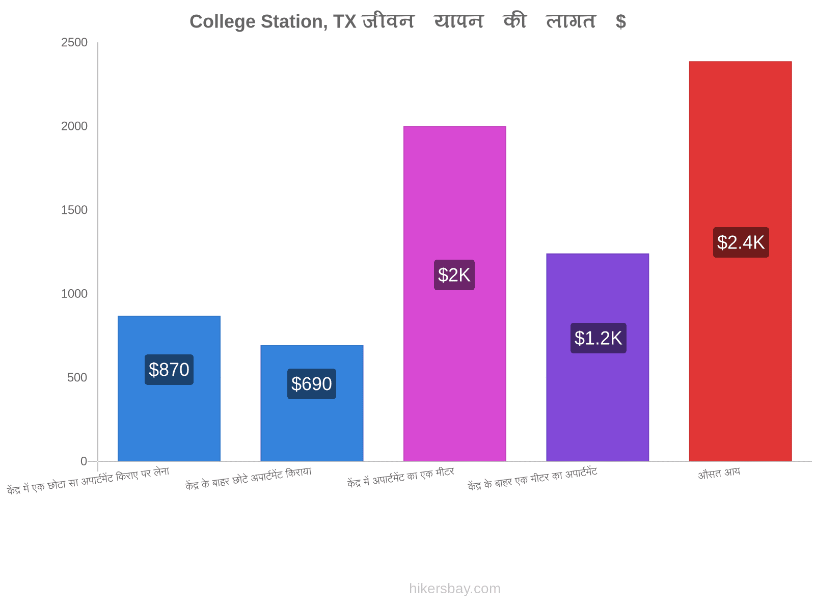 College Station, TX जीवन यापन की लागत hikersbay.com