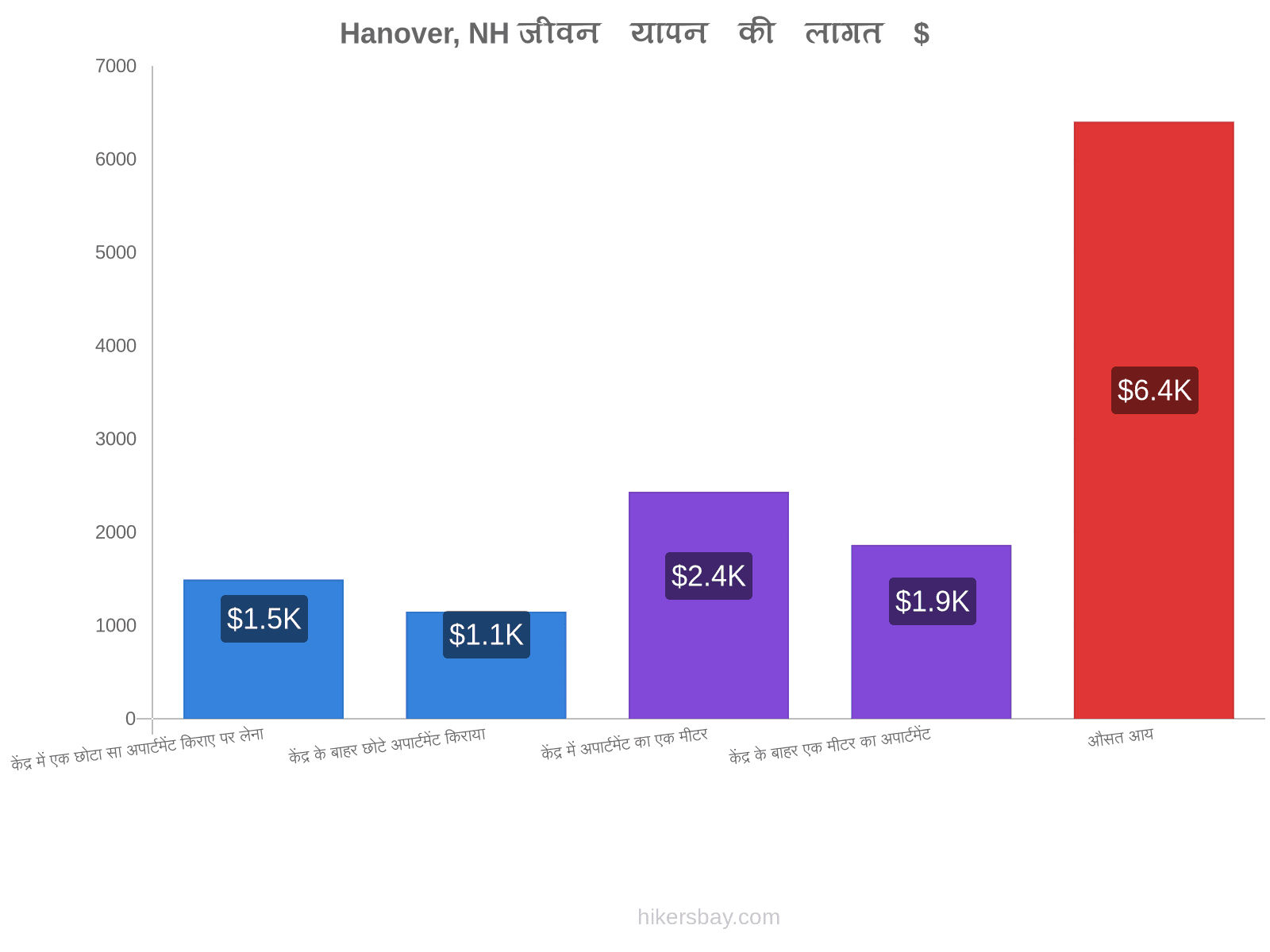 Hanover, NH जीवन यापन की लागत hikersbay.com