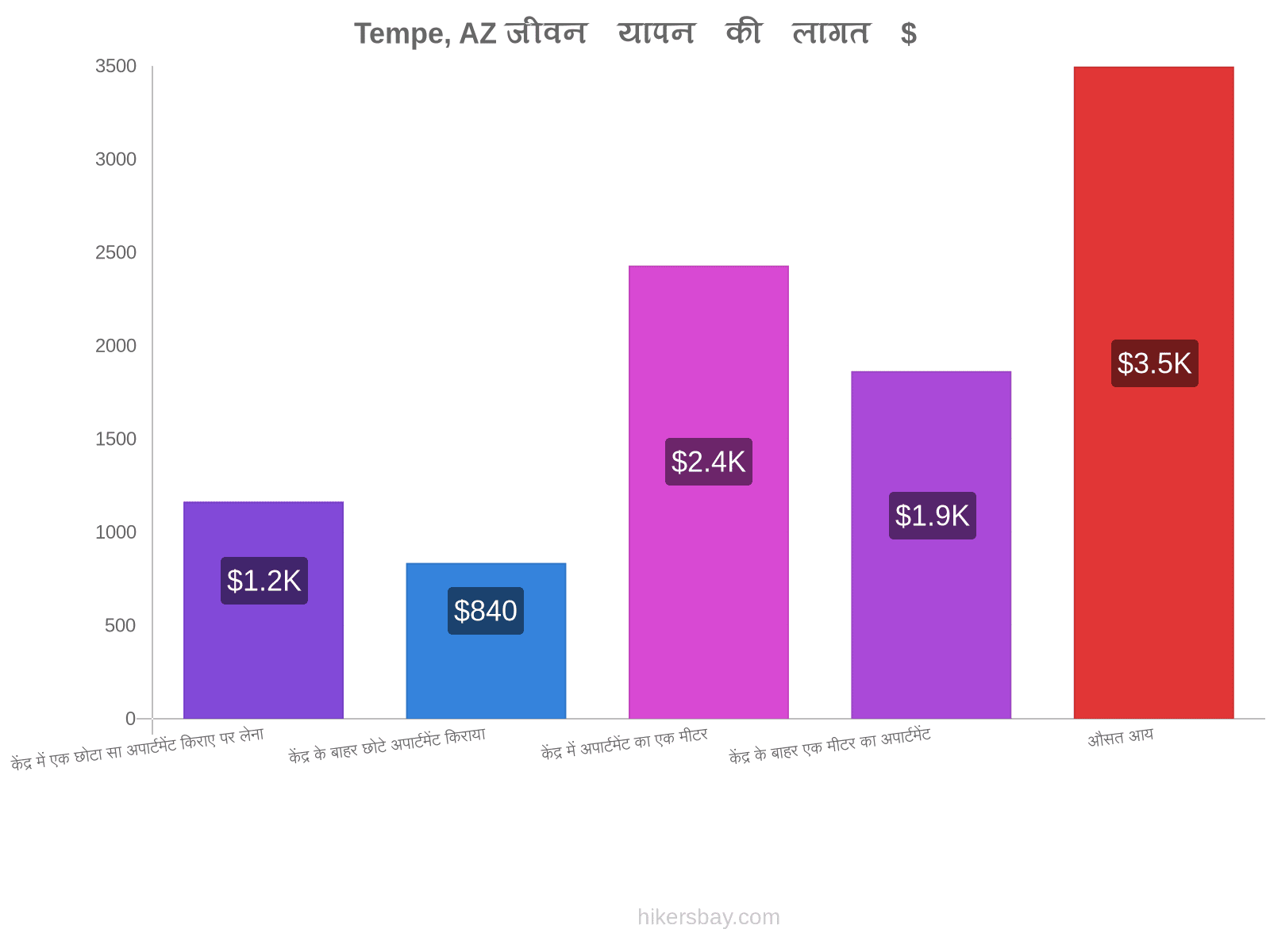 Tempe, AZ जीवन यापन की लागत hikersbay.com