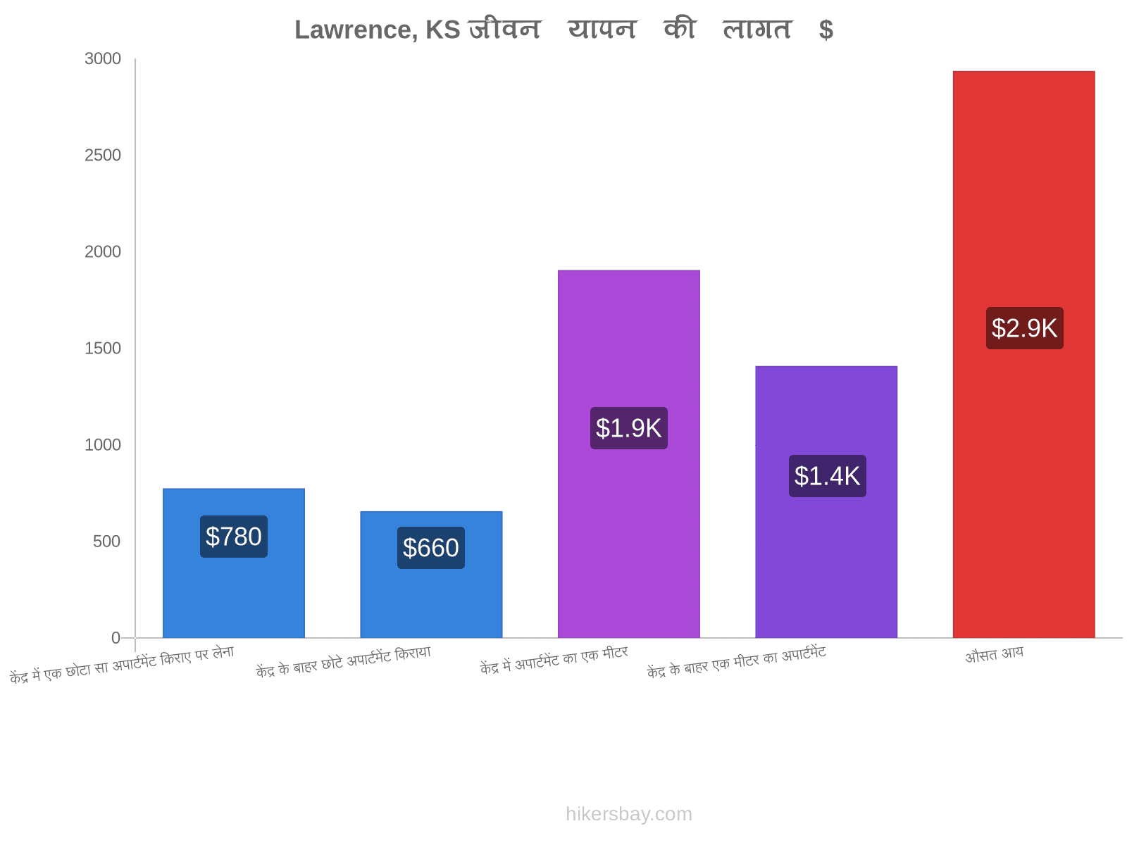 Lawrence, KS जीवन यापन की लागत hikersbay.com