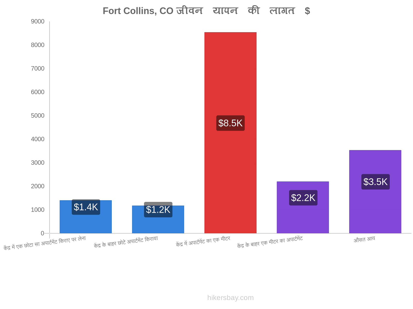 Fort Collins, CO जीवन यापन की लागत hikersbay.com