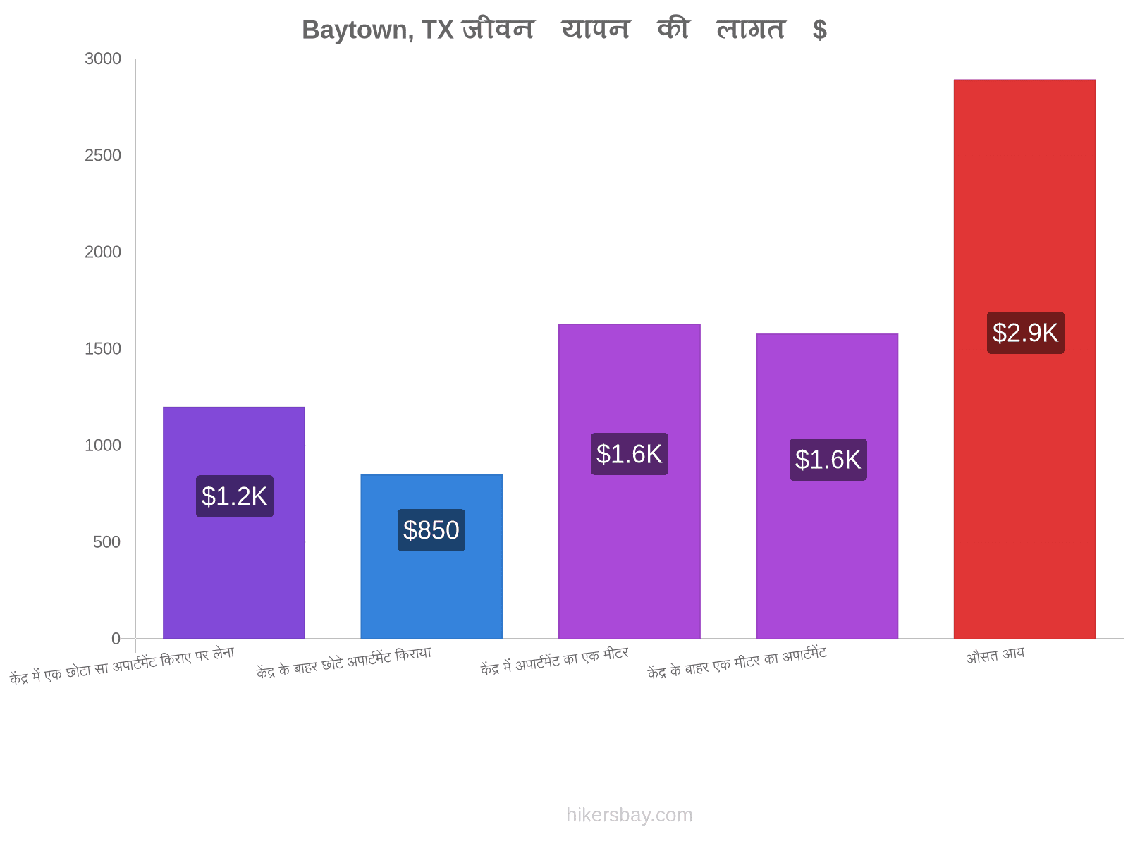 Baytown, TX जीवन यापन की लागत hikersbay.com