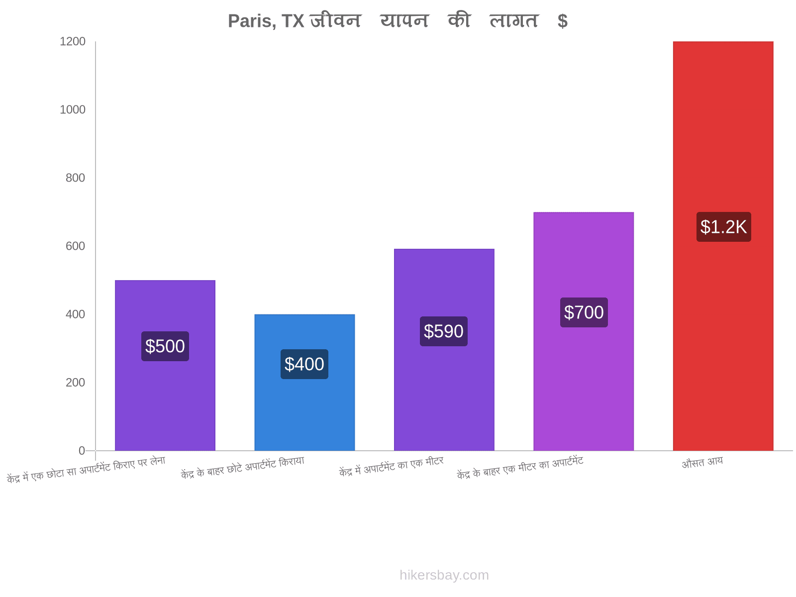 Paris, TX जीवन यापन की लागत hikersbay.com