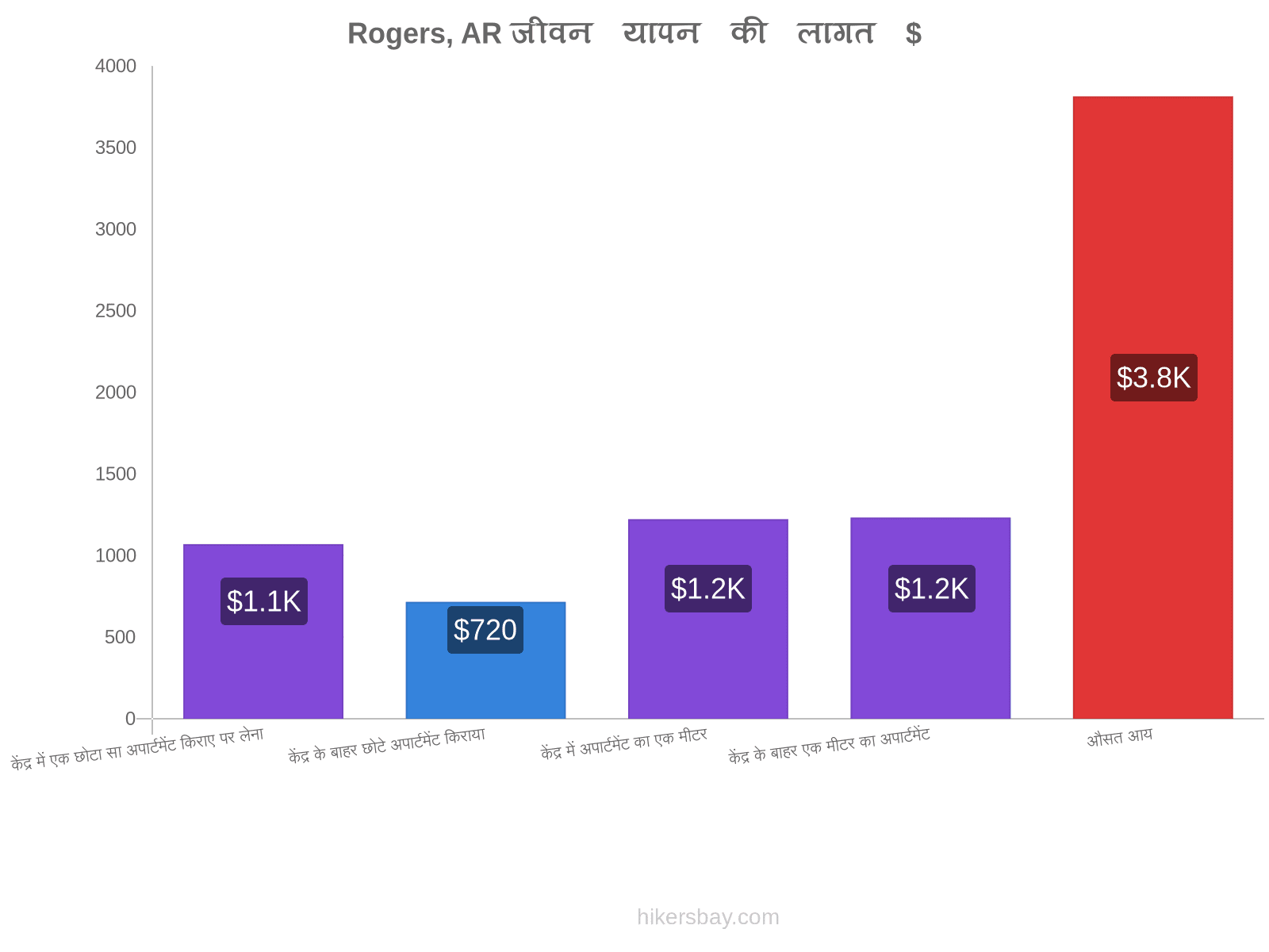 Rogers, AR जीवन यापन की लागत hikersbay.com