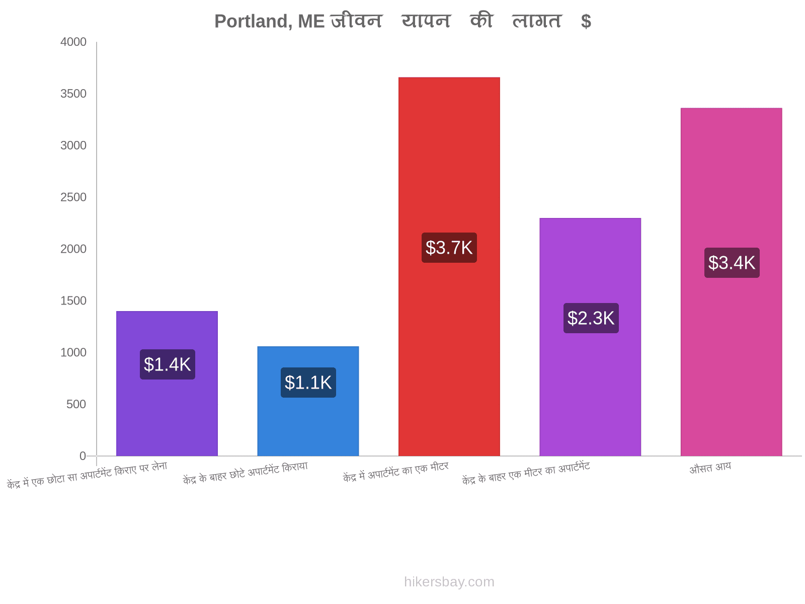 Portland, ME जीवन यापन की लागत hikersbay.com