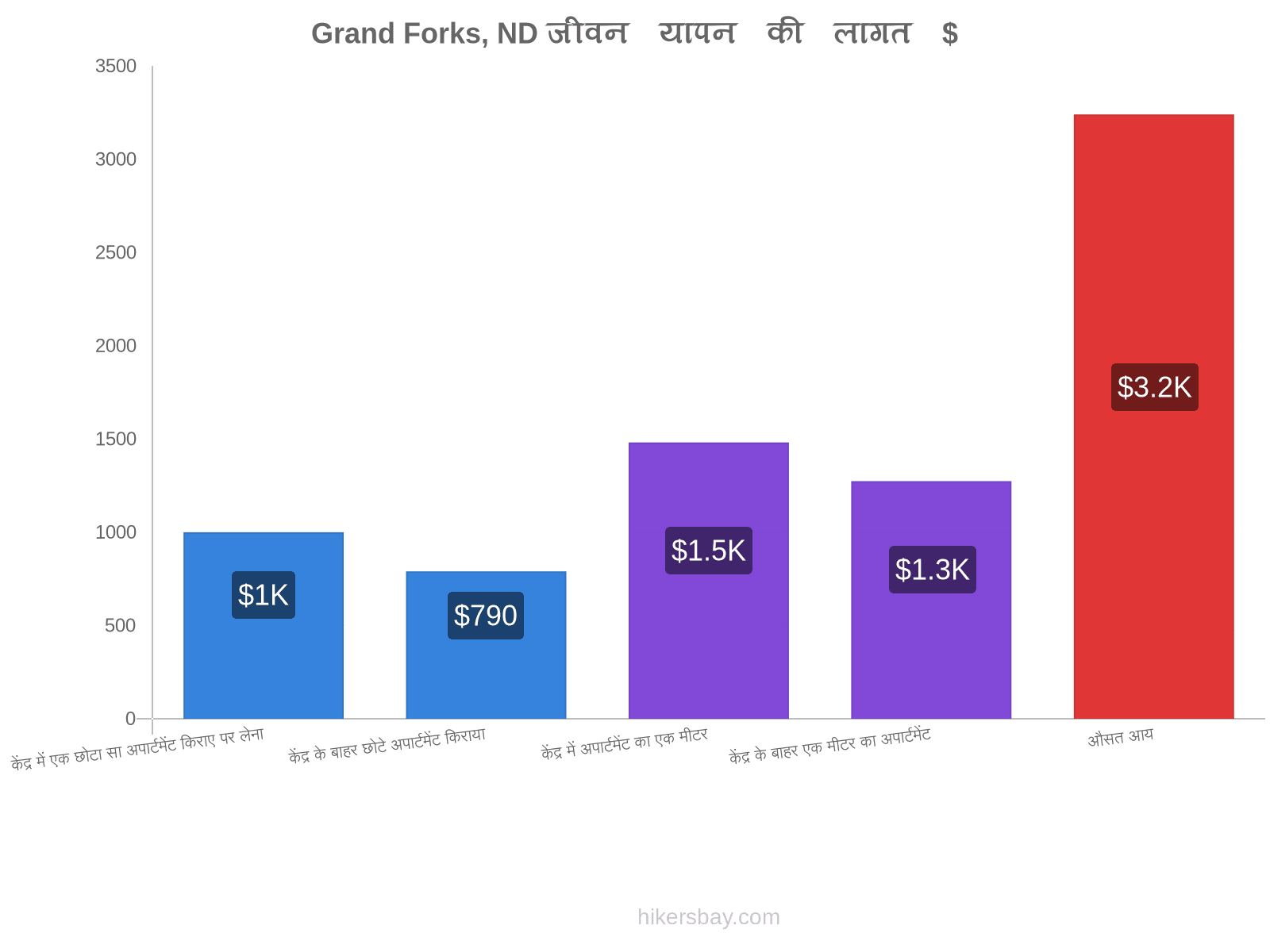 Grand Forks, ND जीवन यापन की लागत hikersbay.com