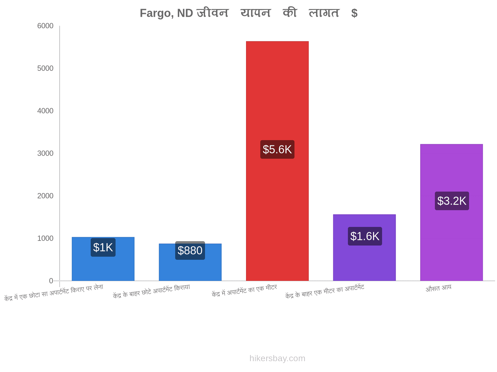 Fargo, ND जीवन यापन की लागत hikersbay.com