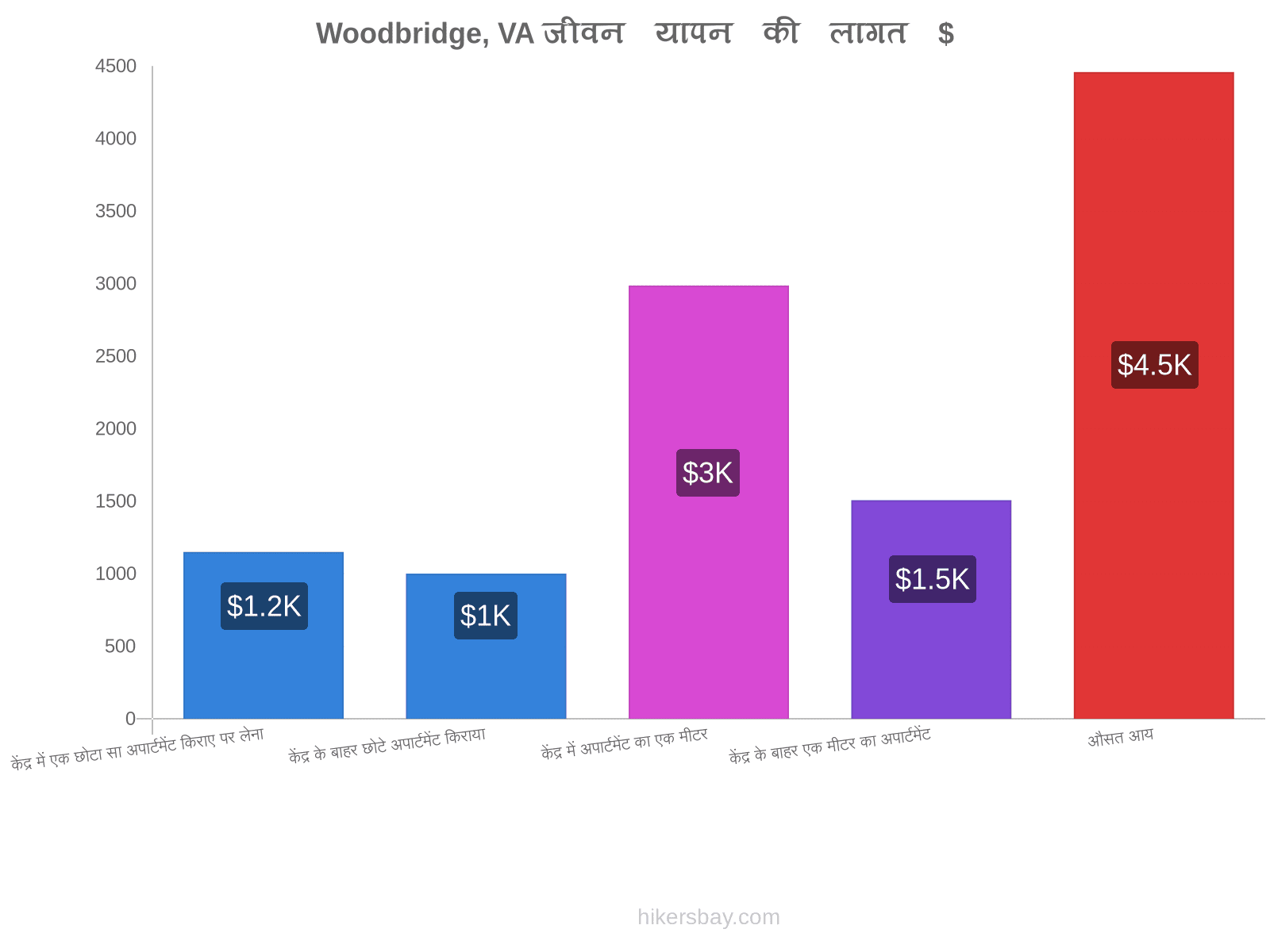 Woodbridge, VA जीवन यापन की लागत hikersbay.com