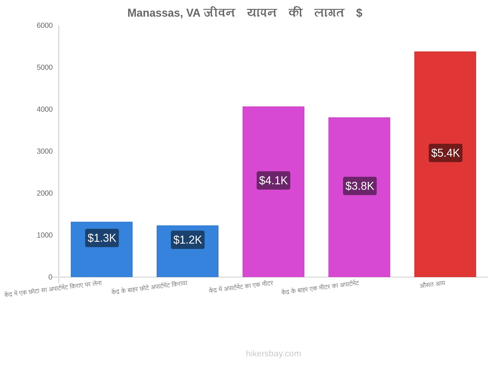 Manassas, VA जीवन यापन की लागत hikersbay.com