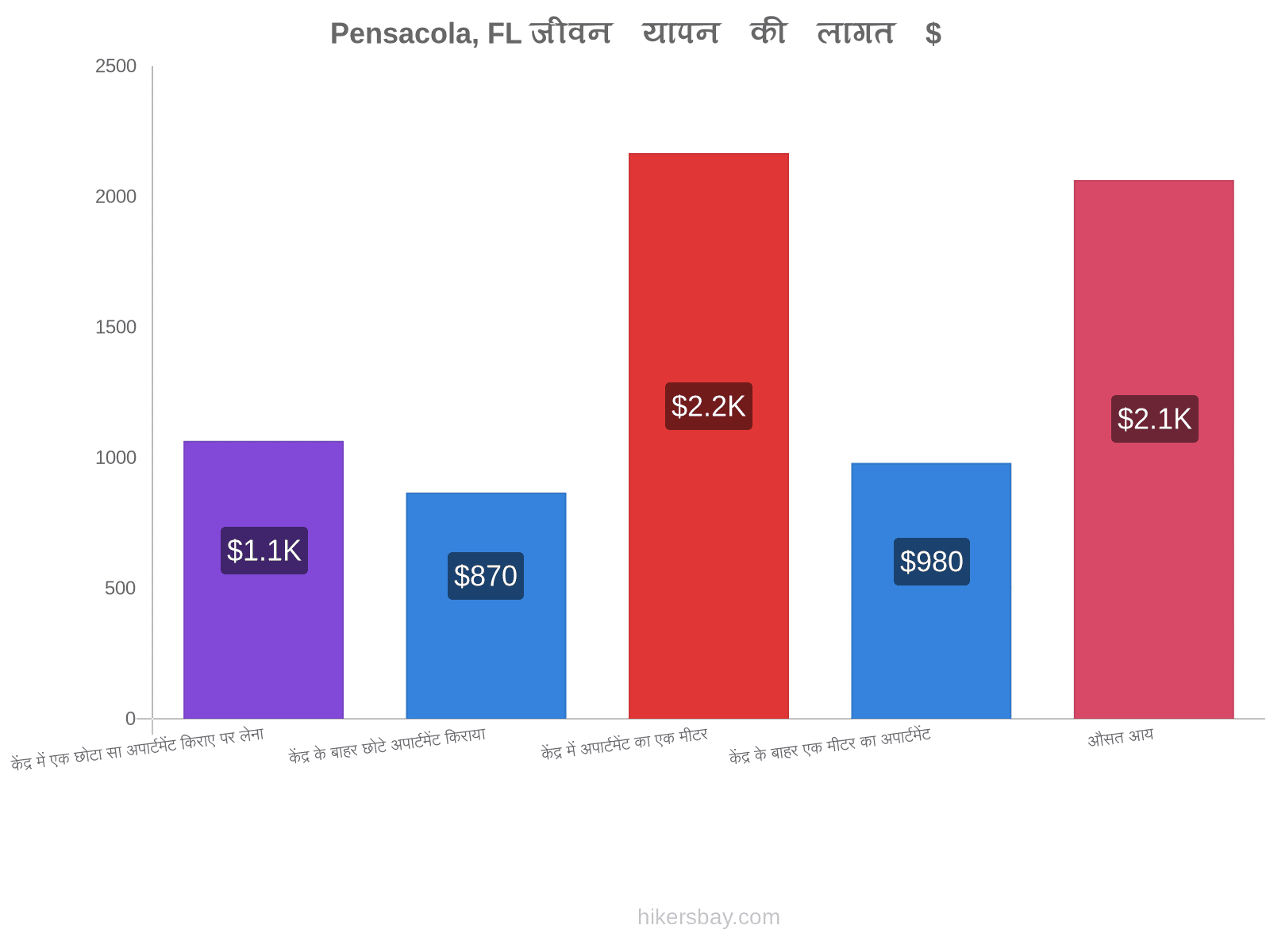 Pensacola, FL जीवन यापन की लागत hikersbay.com